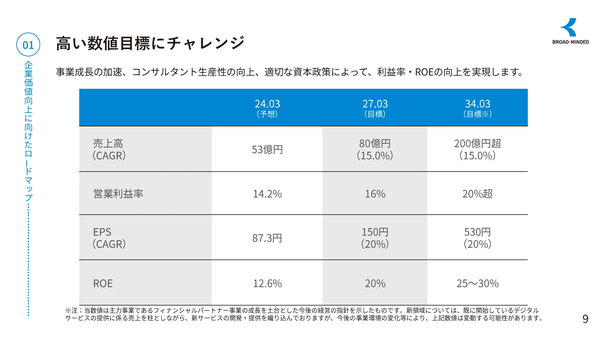 長期ビジョンと企業価値向上に向けたロードマップ｜ブロードマインド株式会社