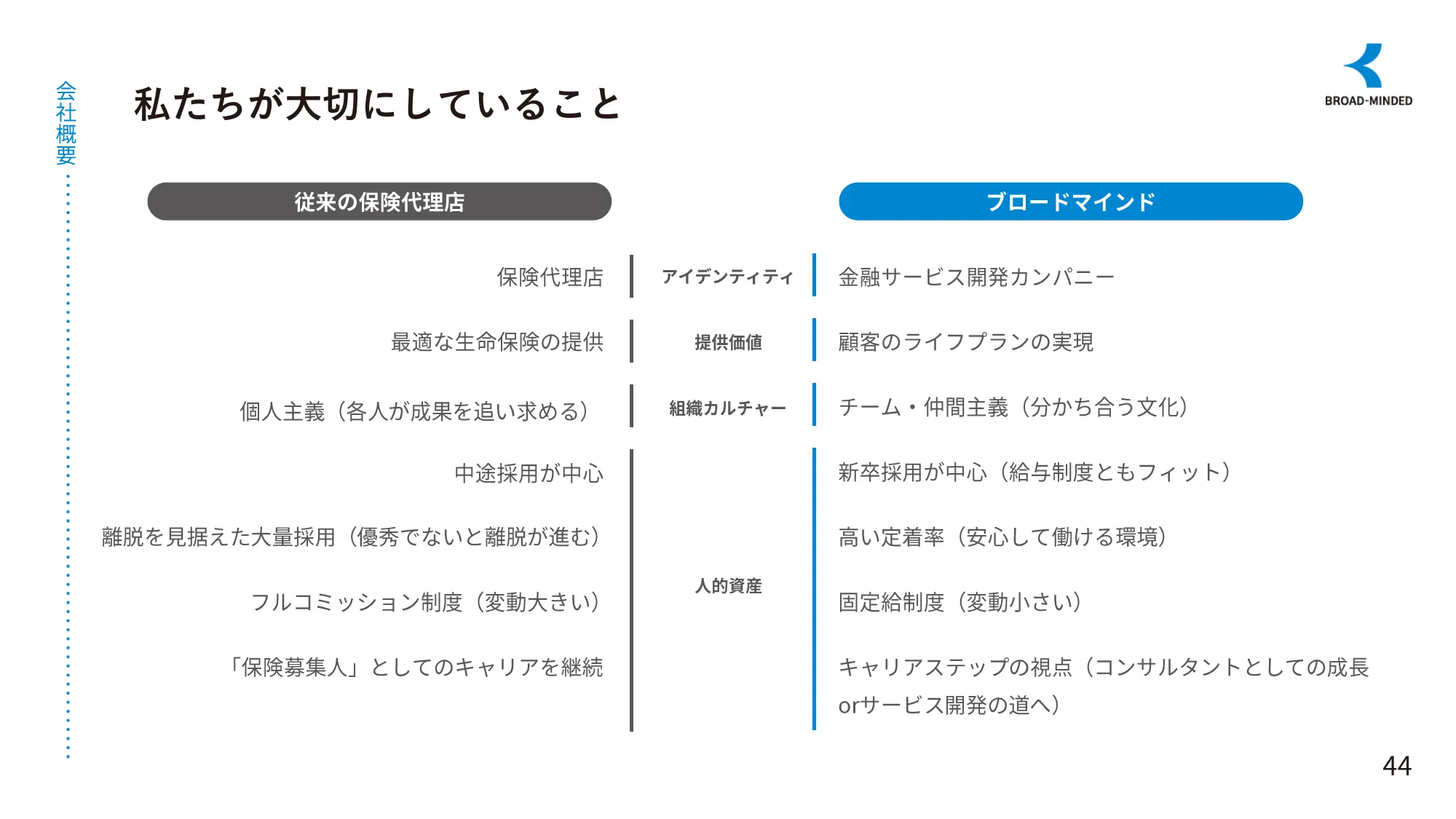 長期ビジョンと企業価値向上に向けたロードマップ｜ブロードマインド株式会社