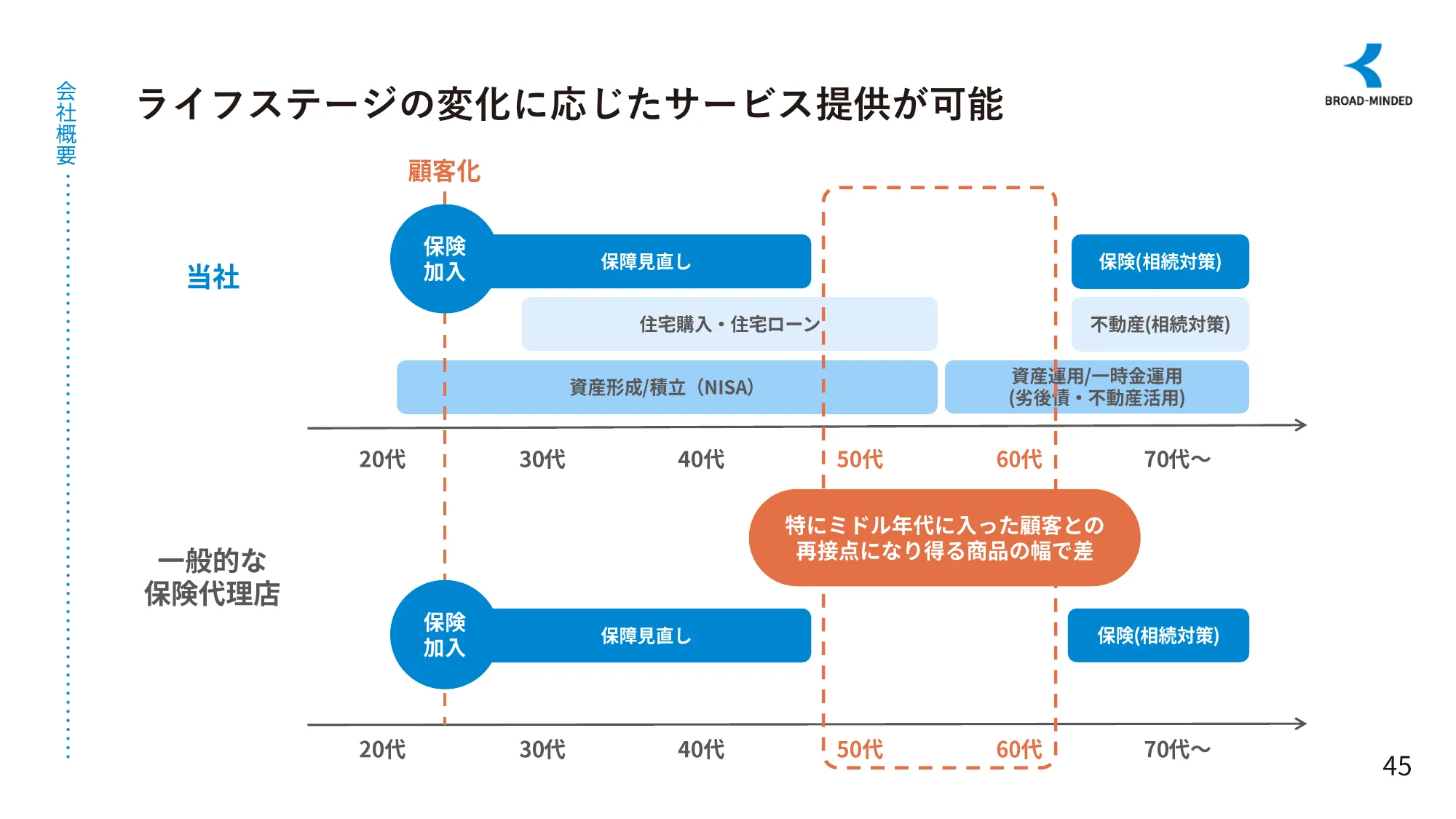 長期ビジョンと企業価値向上に向けたロードマップ｜ブロードマインド株式会社