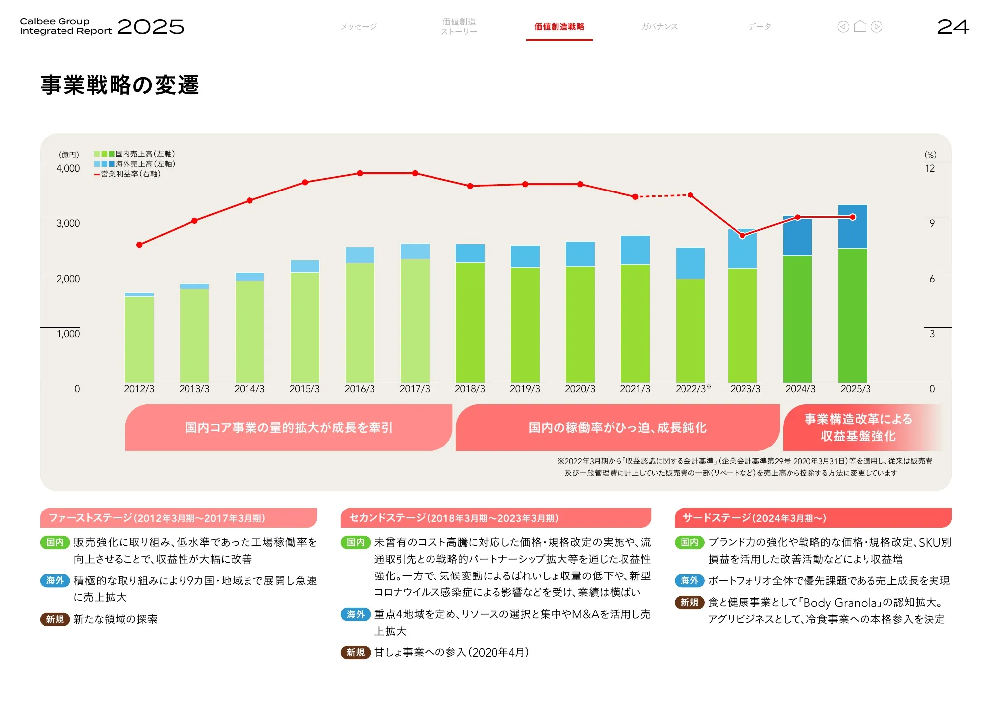 Calbee Group Integrated Report 2025 (Calbee Report 2025)
