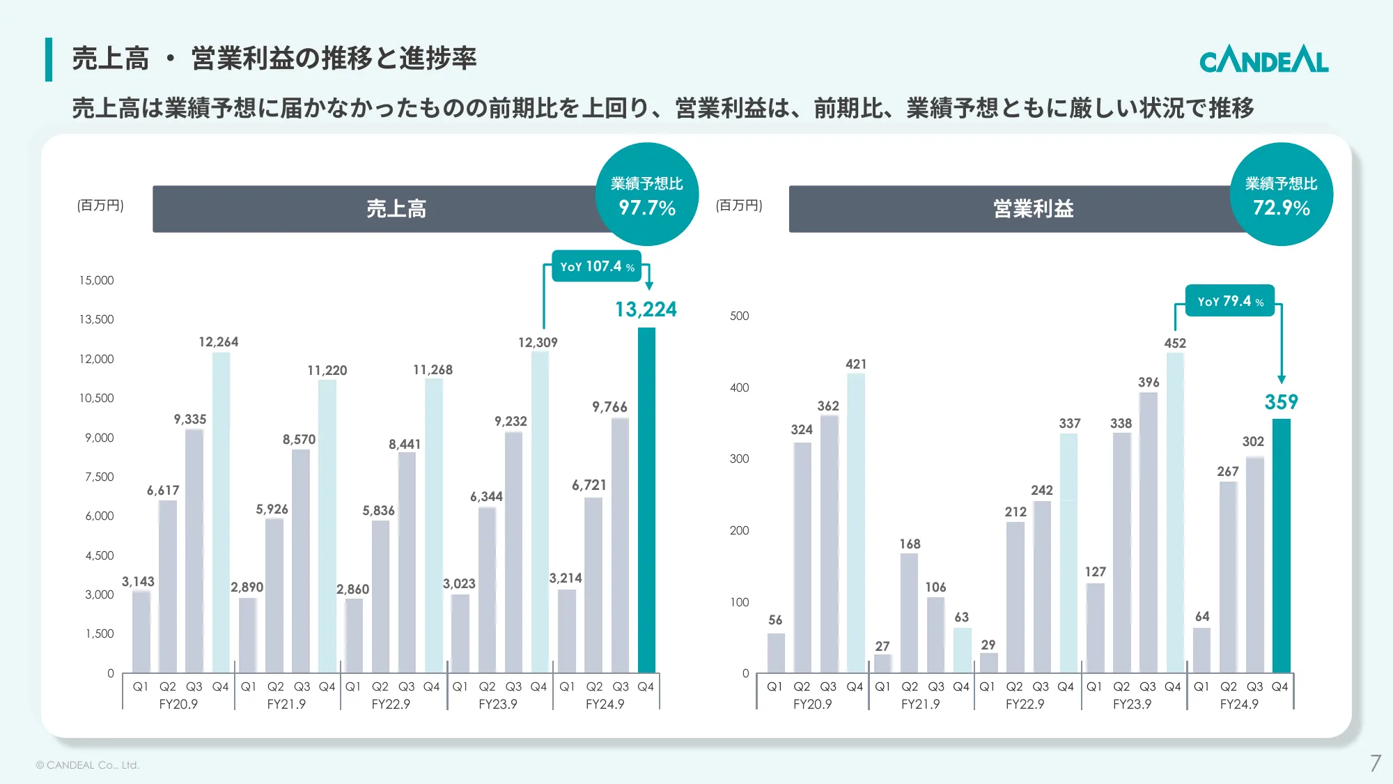 2024年9月期決算説明資料｜株式会社キャンディル
