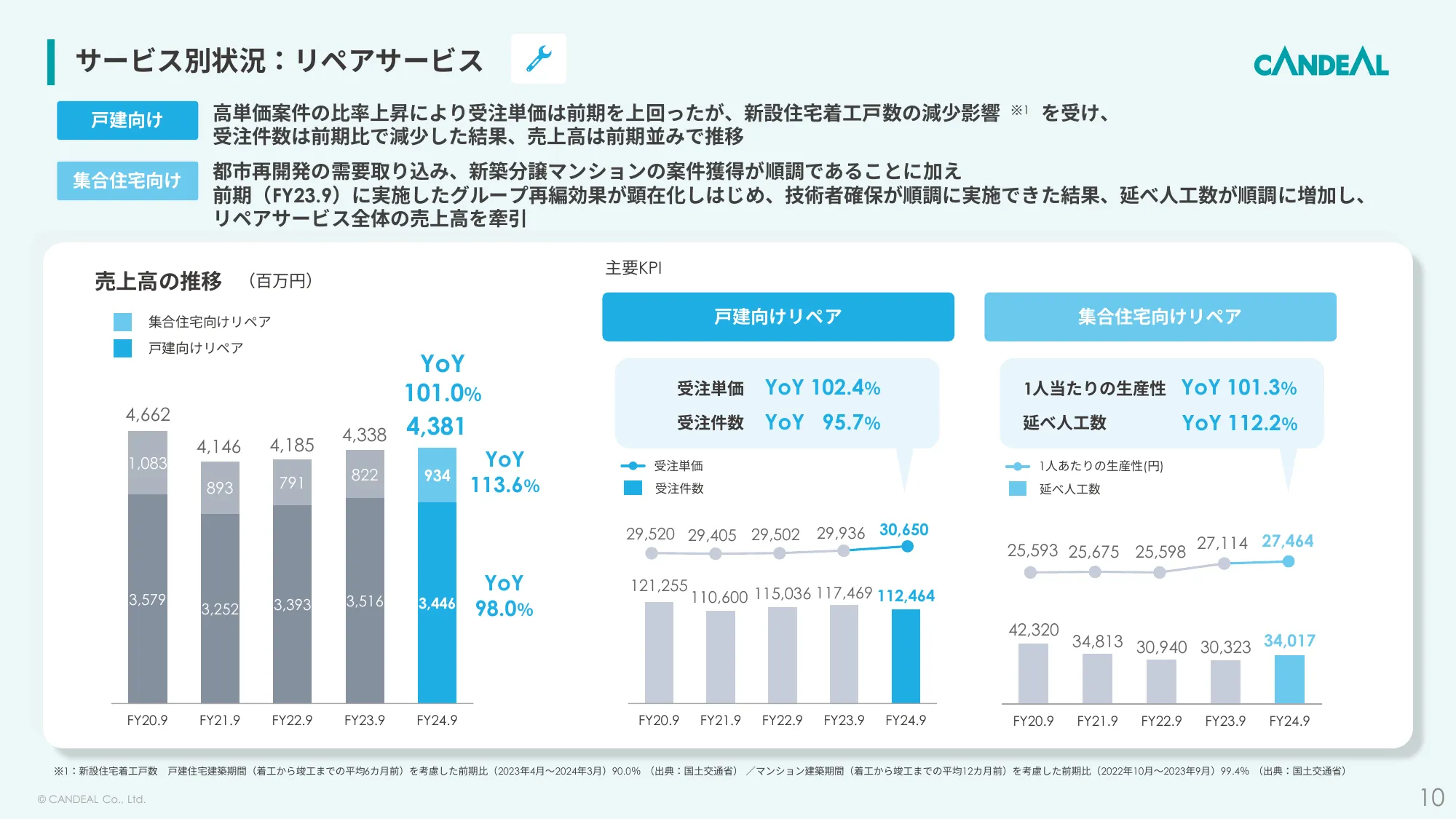2024年9月期決算説明資料｜株式会社キャンディル