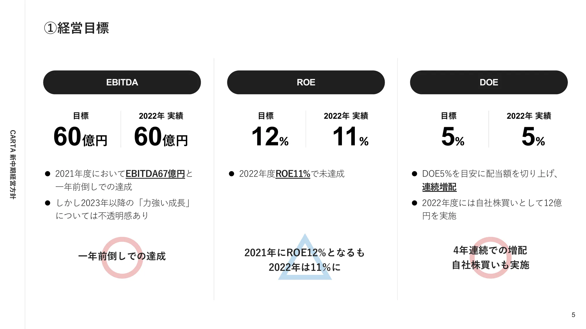 株式会社CARTA HOLDINGS 新中期経営方針
