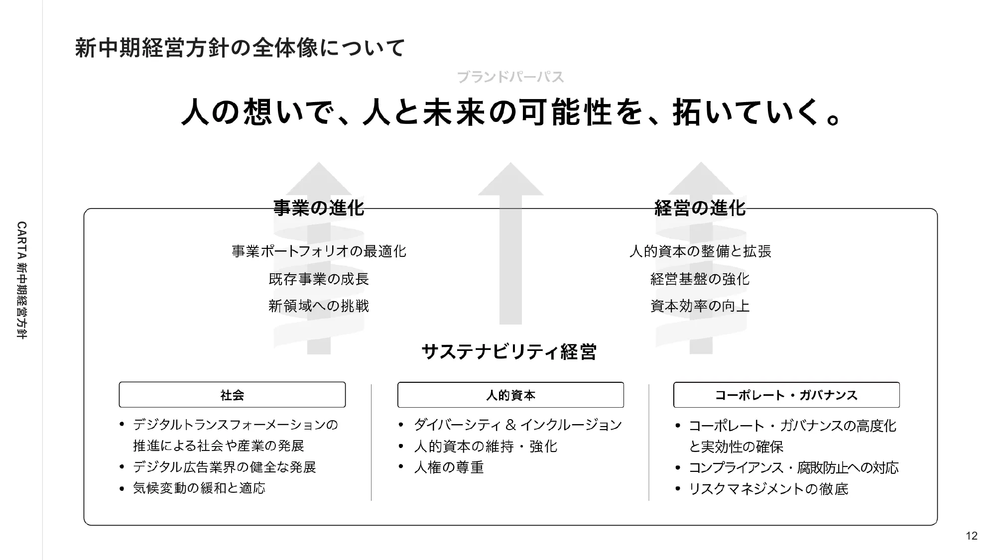 株式会社CARTA HOLDINGS 新中期経営方針