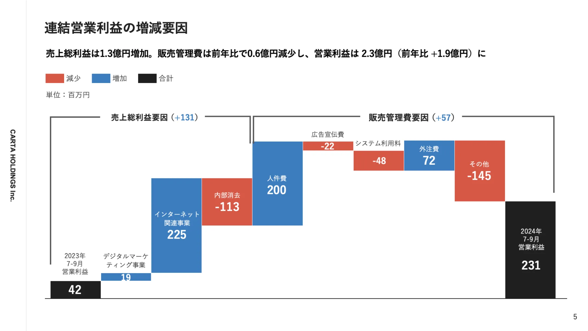 2024年12月期第3四半期決算説明資料｜株式会社CARTA HOLDINGS