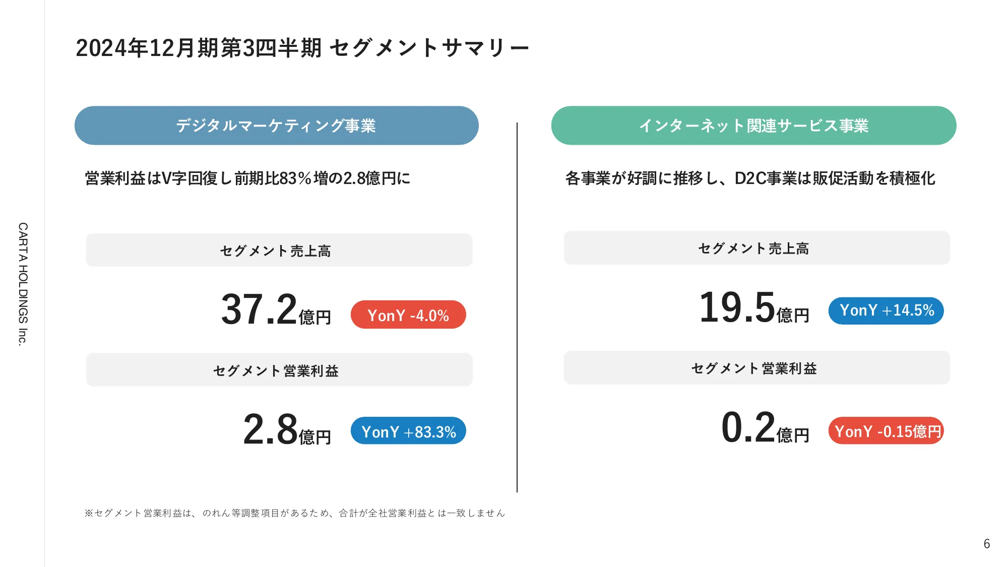 2024年12月期第3四半期決算説明資料|株式会社CARTA HOLDINGS