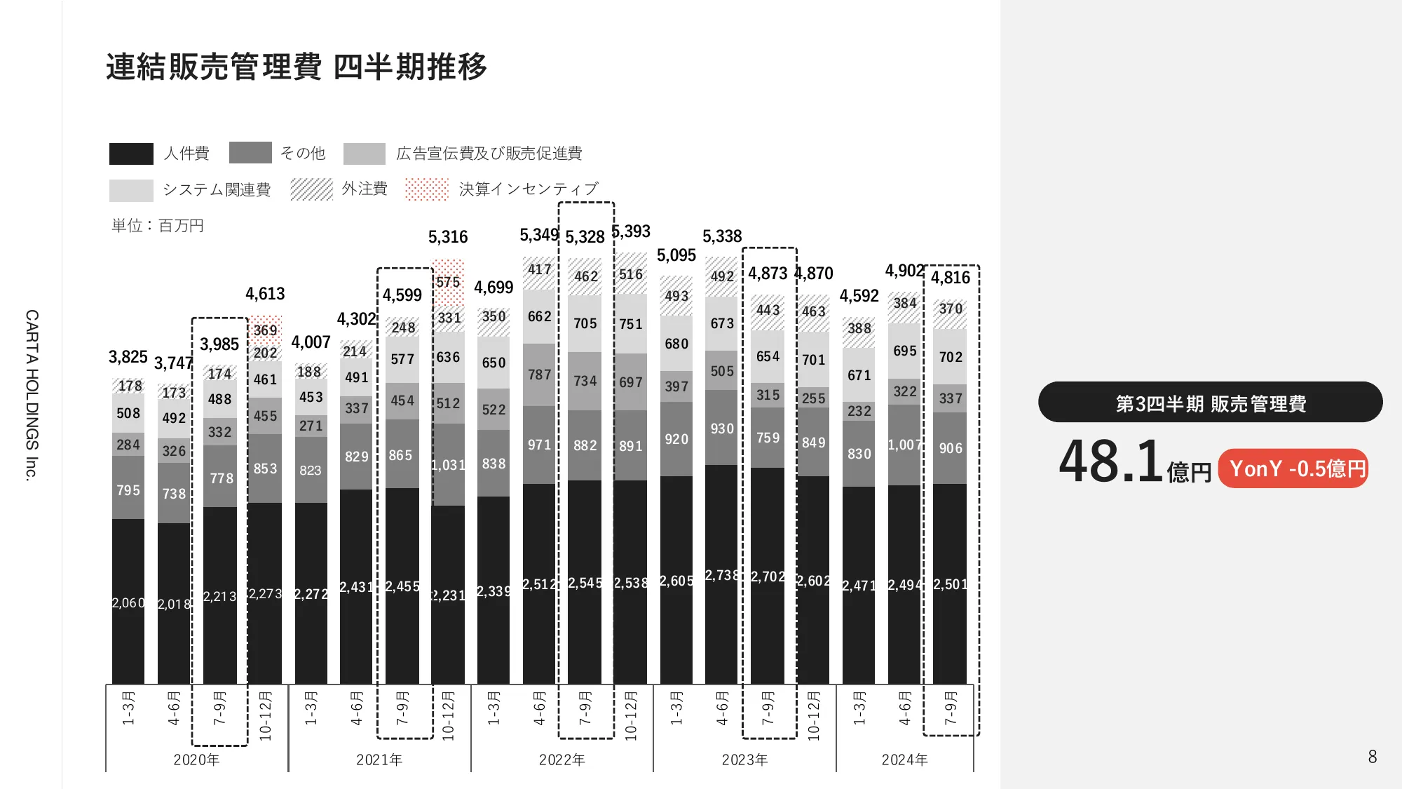 2024年12月期第3四半期決算説明資料|株式会社CARTA HOLDINGS