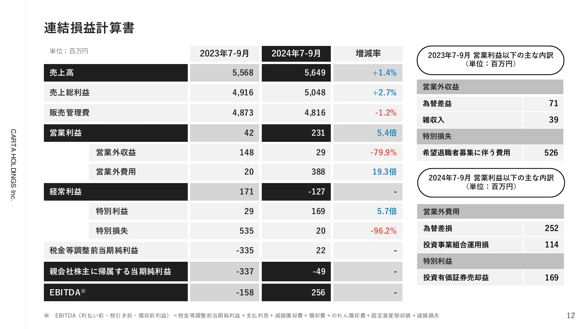 2024年12月期第3四半期決算説明資料｜株式会社CARTA HOLDINGS