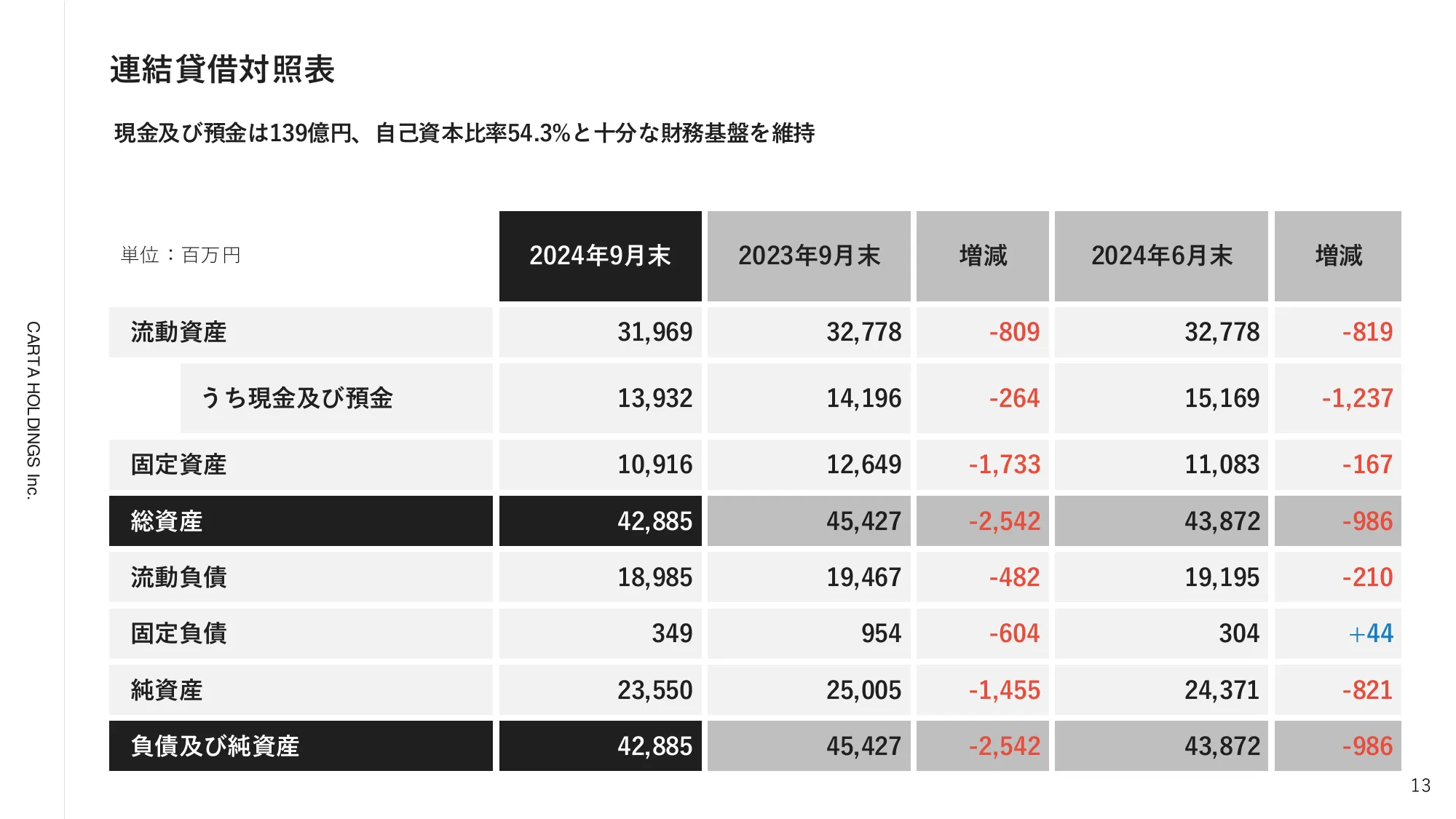 2024年12月期第3四半期決算説明資料|株式会社CARTA HOLDINGS