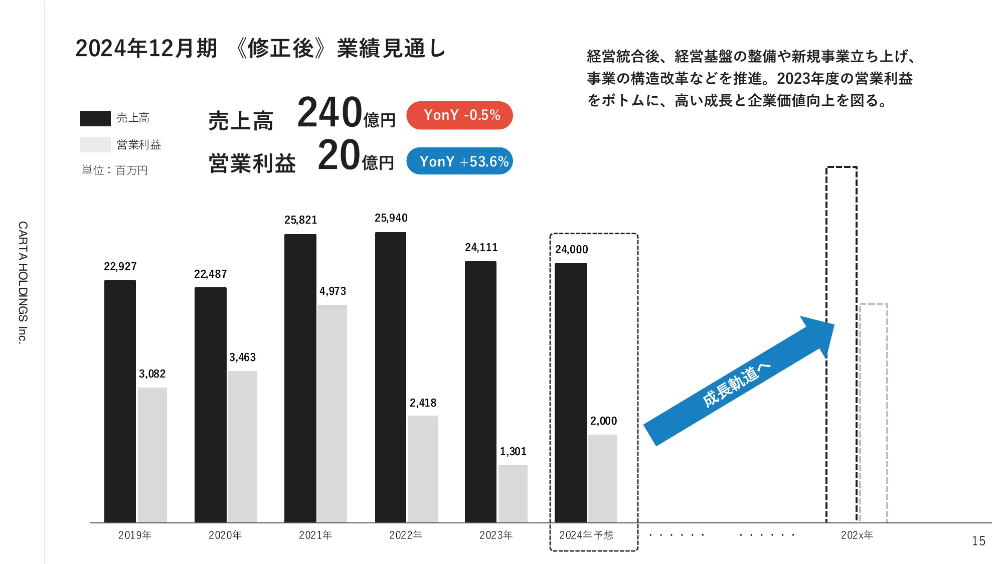 2024年12月期第3四半期決算説明資料|株式会社CARTA HOLDINGS