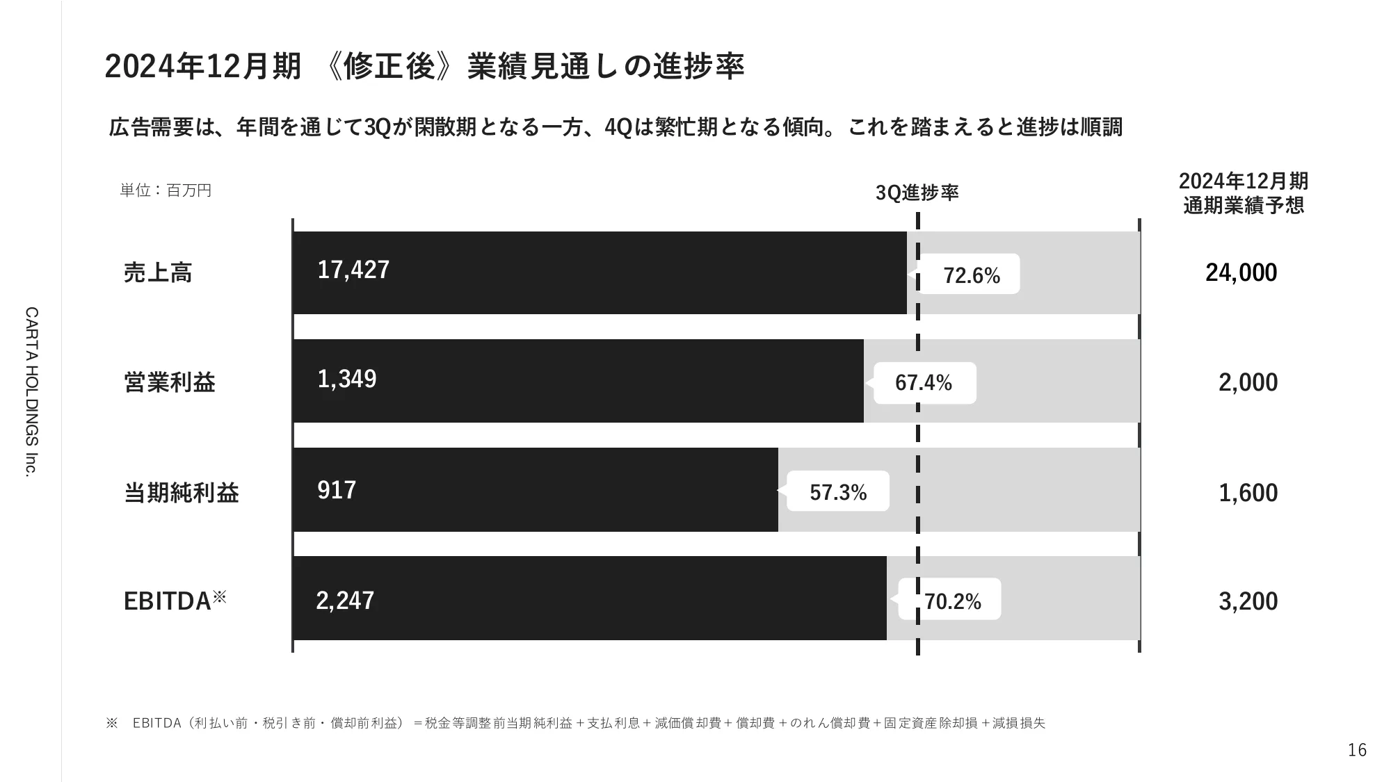 2024年12月期第3四半期決算説明資料｜株式会社CARTA HOLDINGS