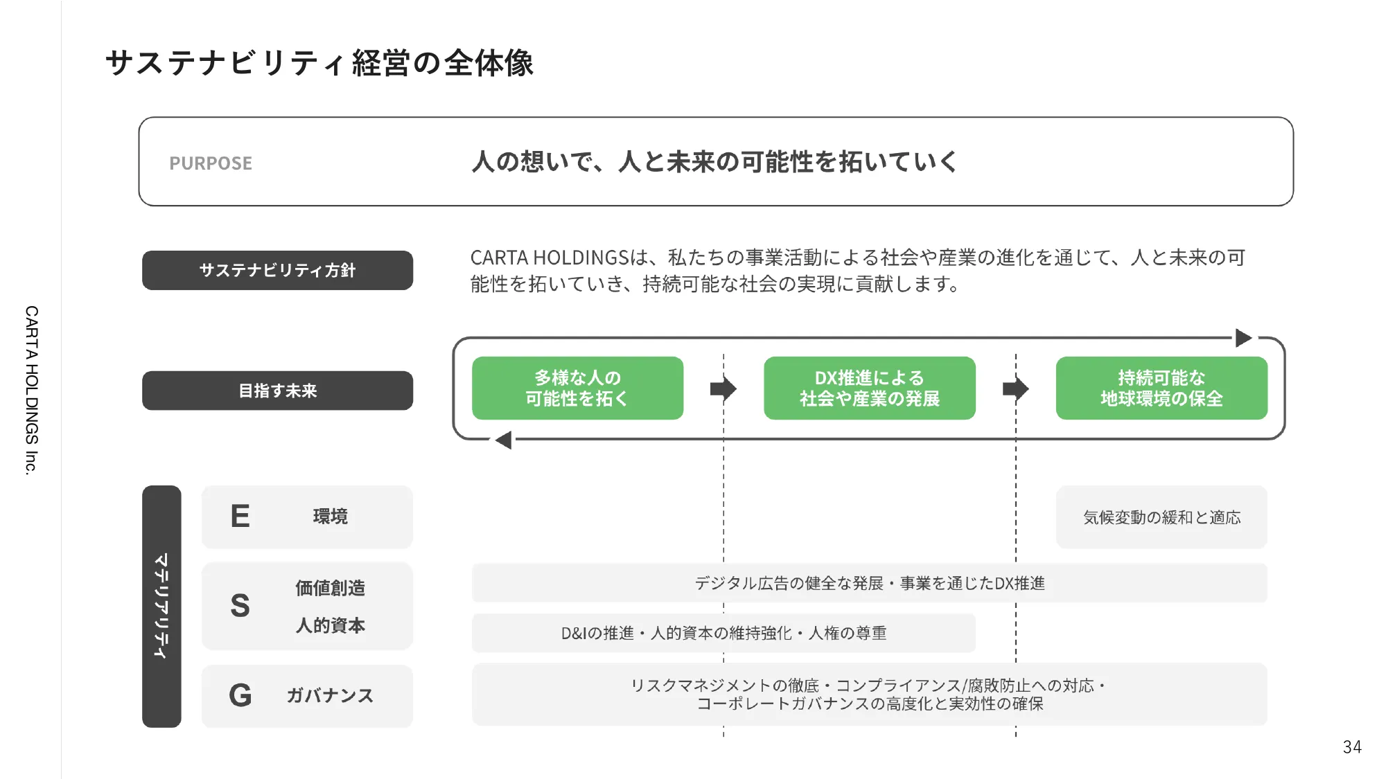 2024年12月期第3四半期決算説明資料｜株式会社CARTA HOLDINGS