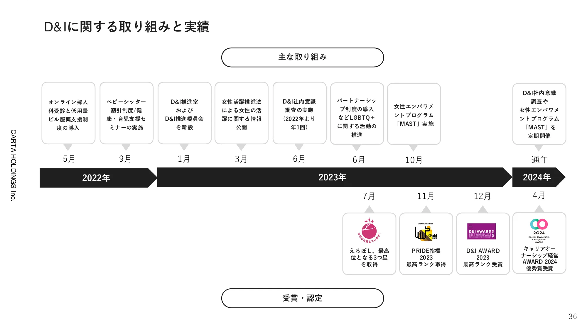 2024年12月期第3四半期決算説明資料|株式会社CARTA HOLDINGS