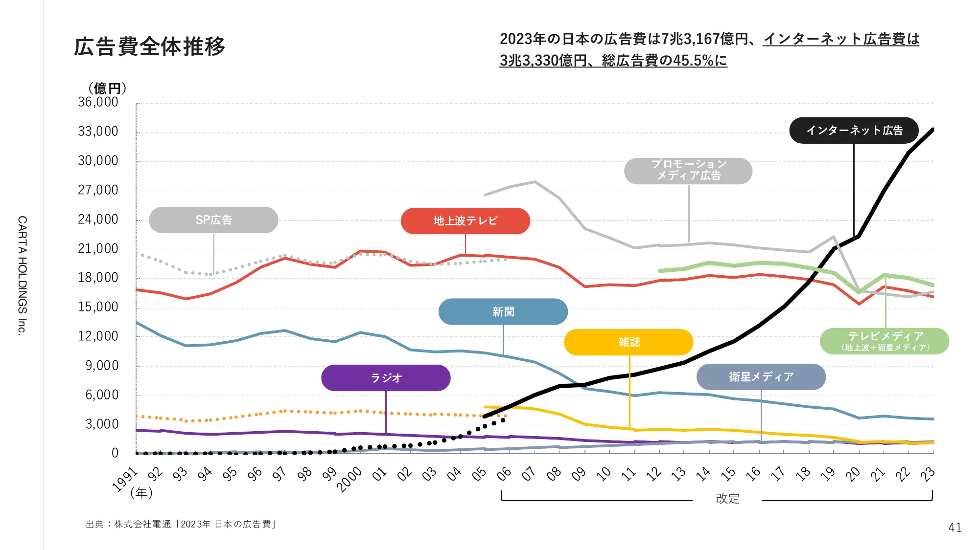 2024年12月期第3四半期決算説明資料|株式会社CARTA HOLDINGS