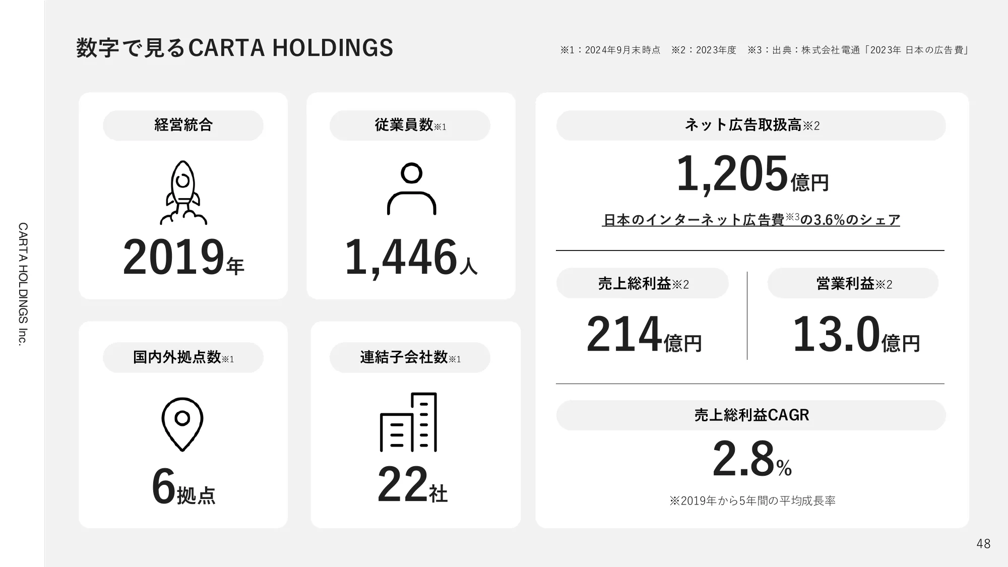 2024年12月期第3四半期決算説明資料|株式会社CARTA HOLDINGS
