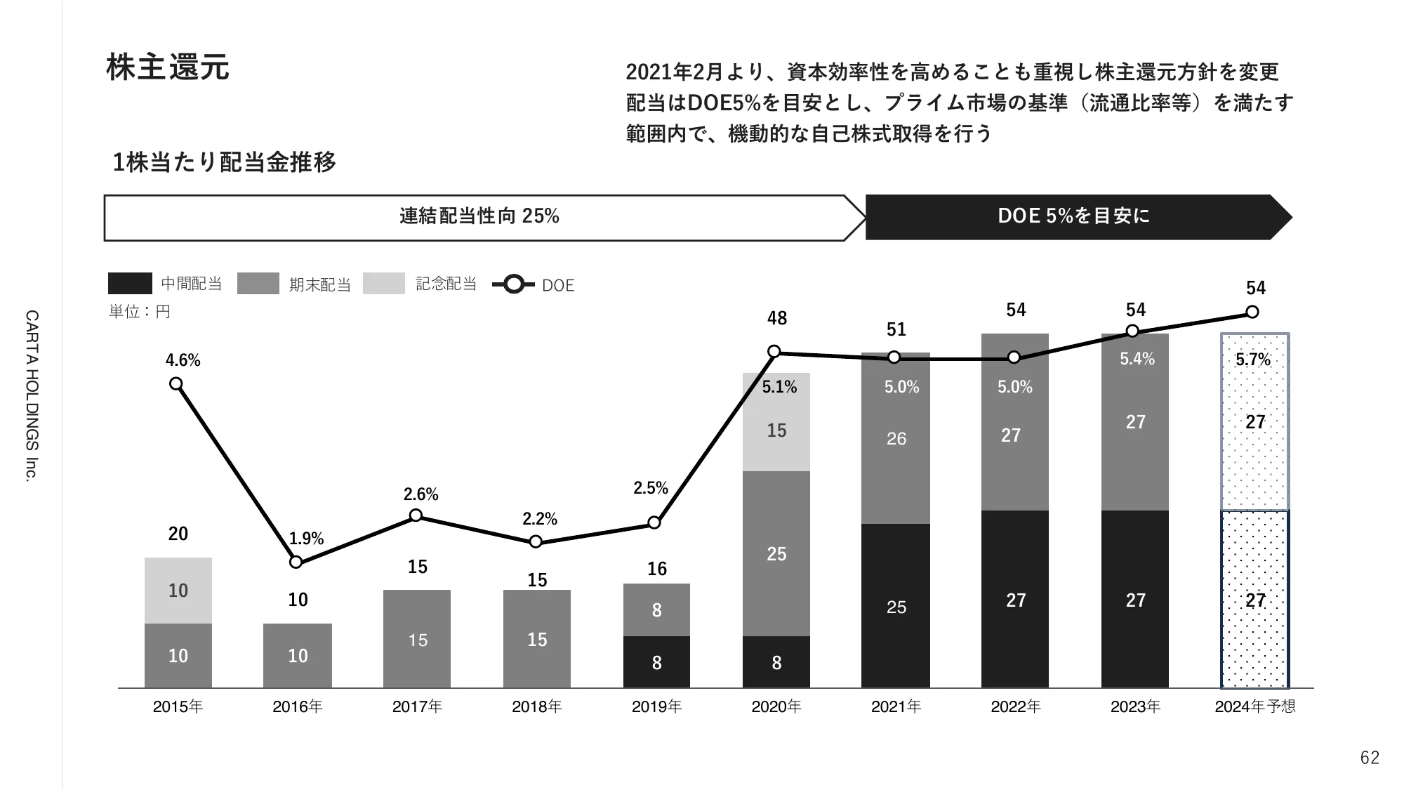 2024年12月期第3四半期決算説明資料｜株式会社CARTA HOLDINGS