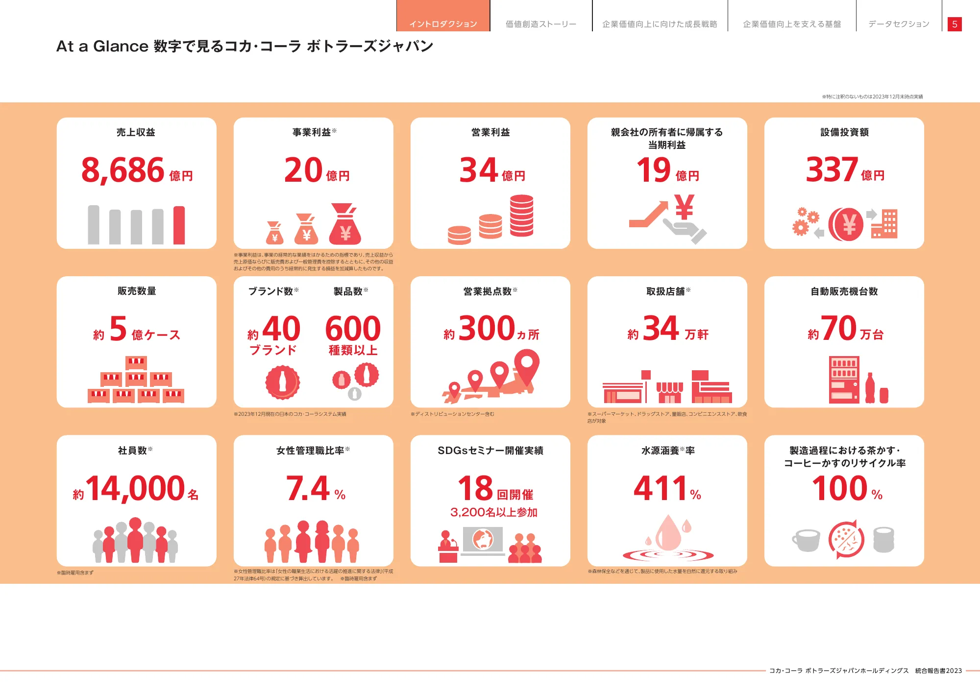 統合報告書2023|コカ・コーラ ボトラーズジャパン株式会社