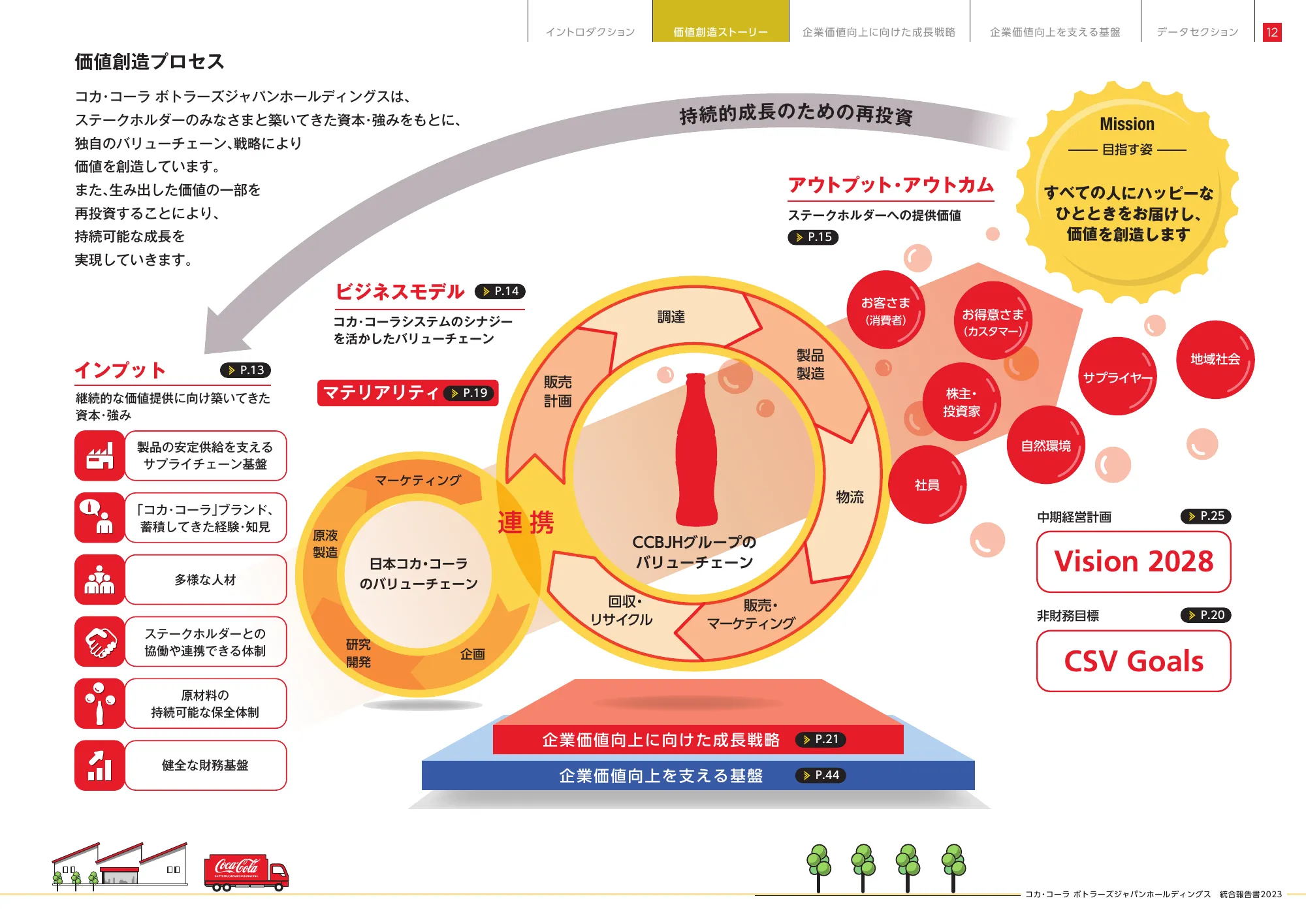 統合報告書2023|コカ・コーラ ボトラーズジャパン株式会社