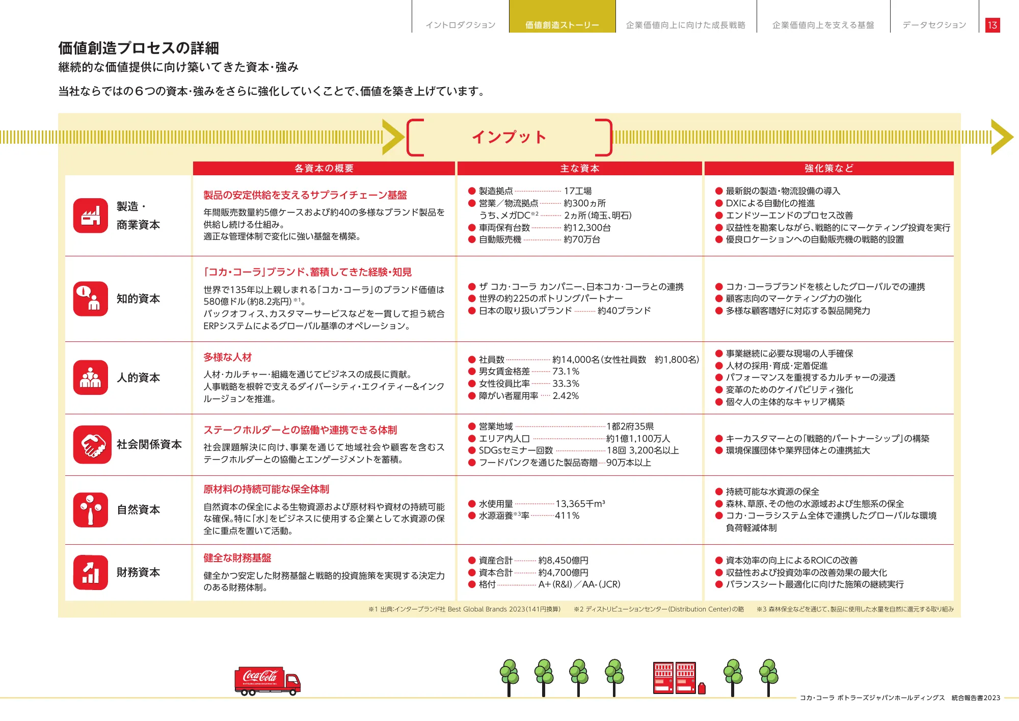 統合報告書2023|コカ・コーラ ボトラーズジャパン株式会社