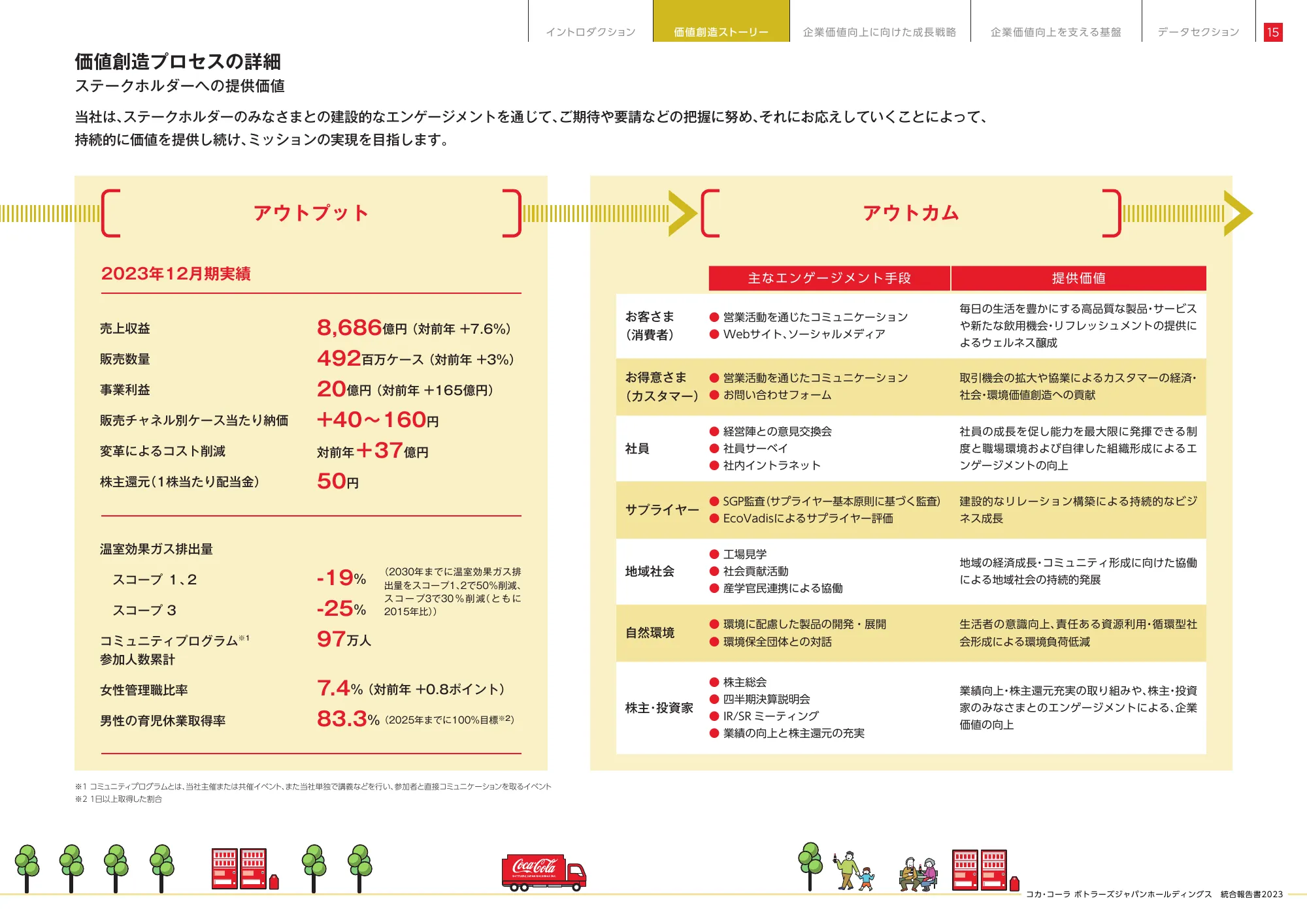 統合報告書2023|コカ・コーラ ボトラーズジャパン株式会社