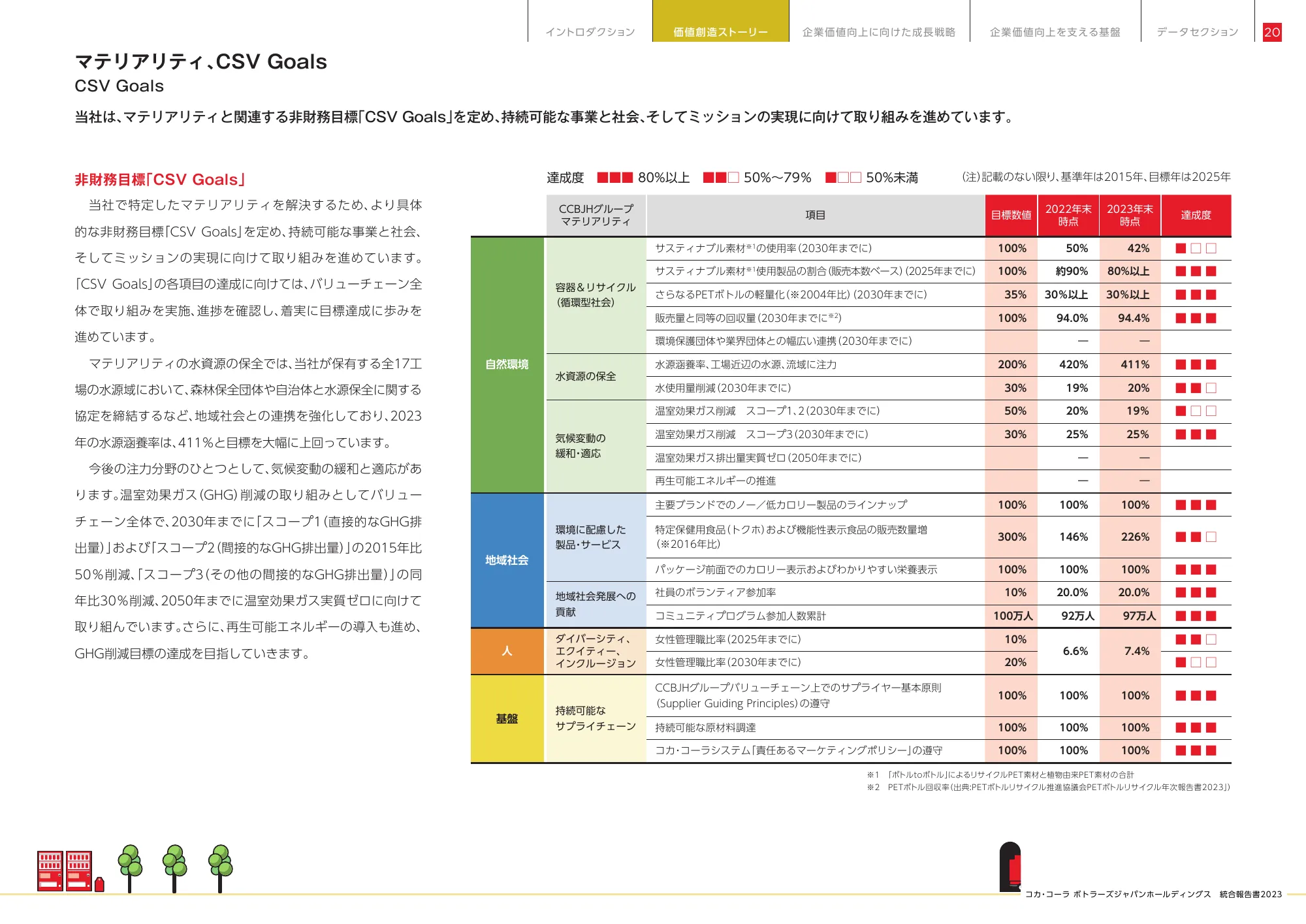 統合報告書2023|コカ・コーラ ボトラーズジャパン株式会社