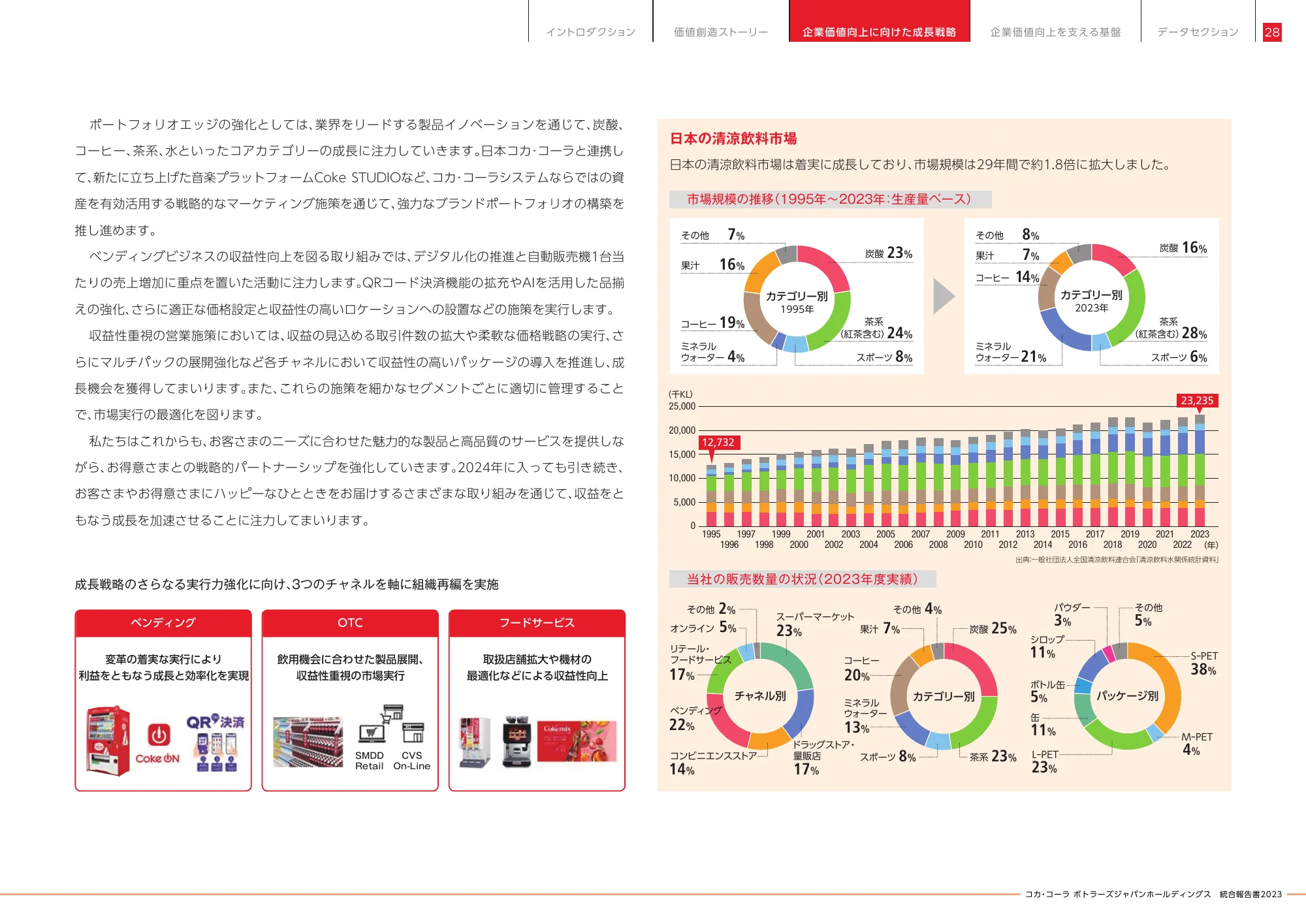 統合報告書2023|コカ・コーラ ボトラーズジャパン株式会社