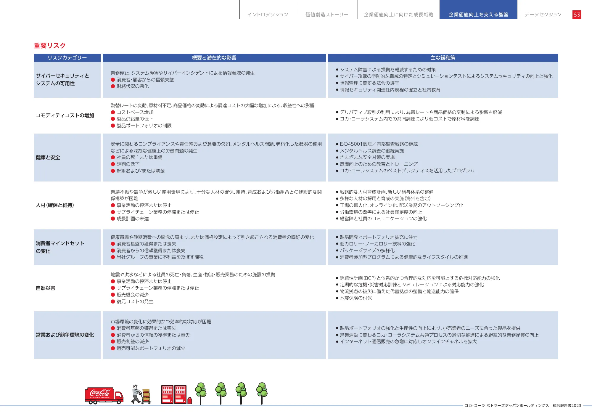 統合報告書2023|コカ・コーラ ボトラーズジャパン株式会社