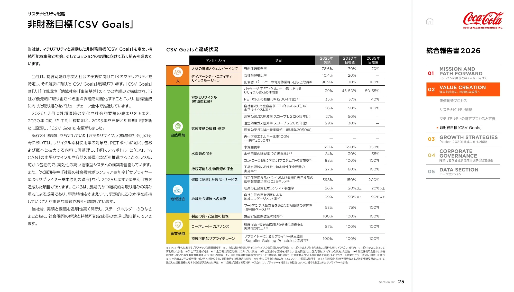 Coca-Cola Bottlers Japan Holdings Inc. 2026년 통합 보고서
