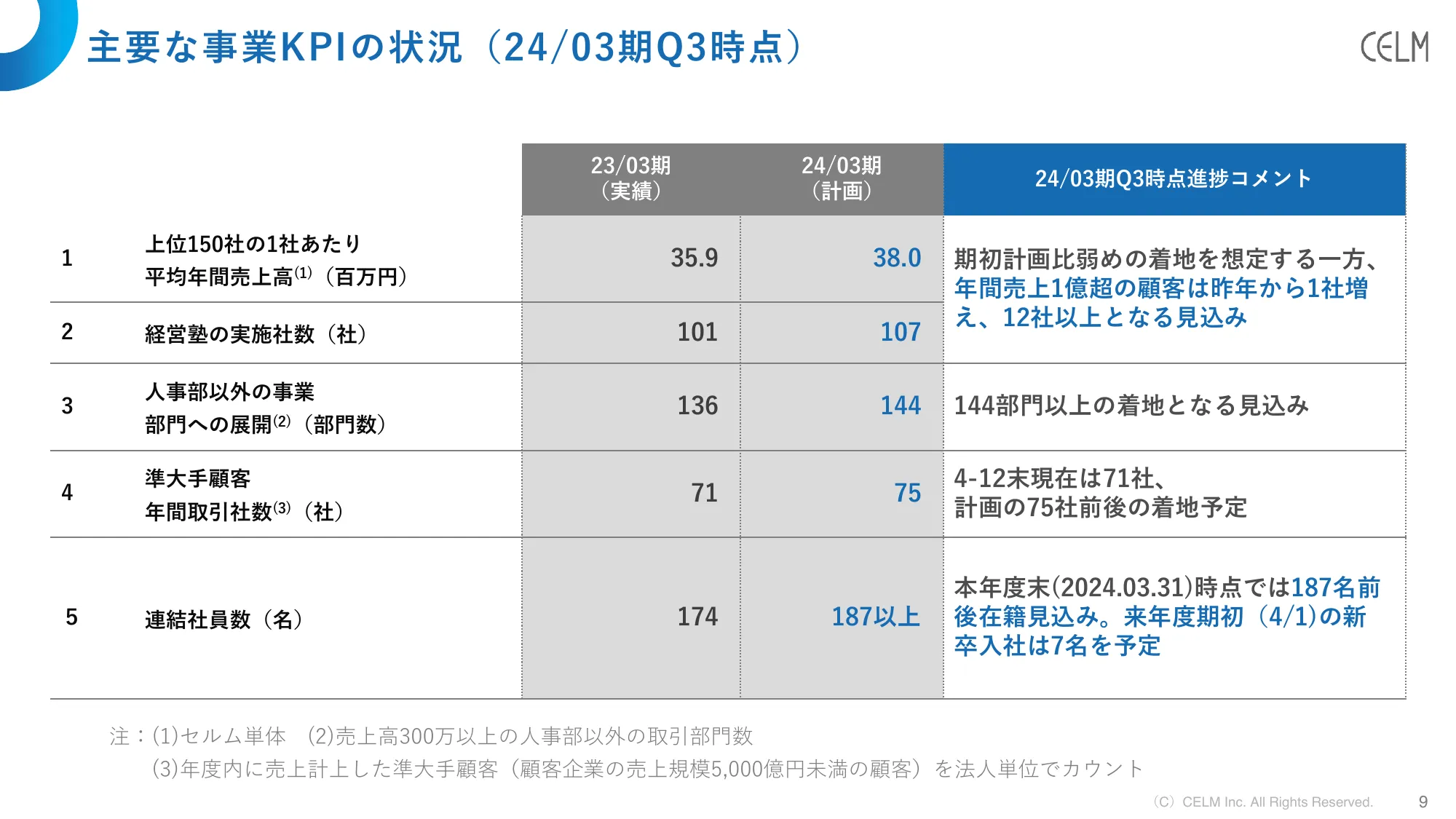 2024年3月期第3四半期決算説明資料｜株式会社セルム