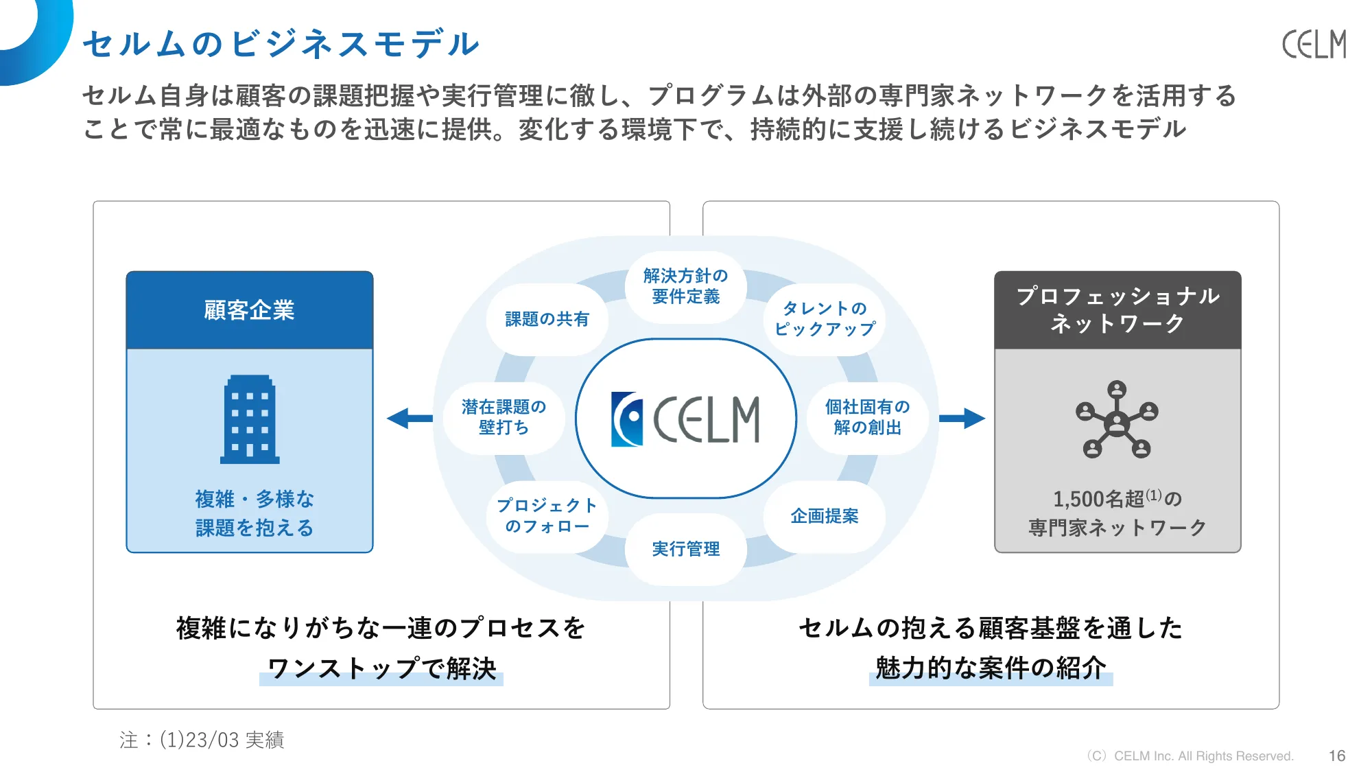 2024年3月期第3四半期決算説明資料｜株式会社セルム