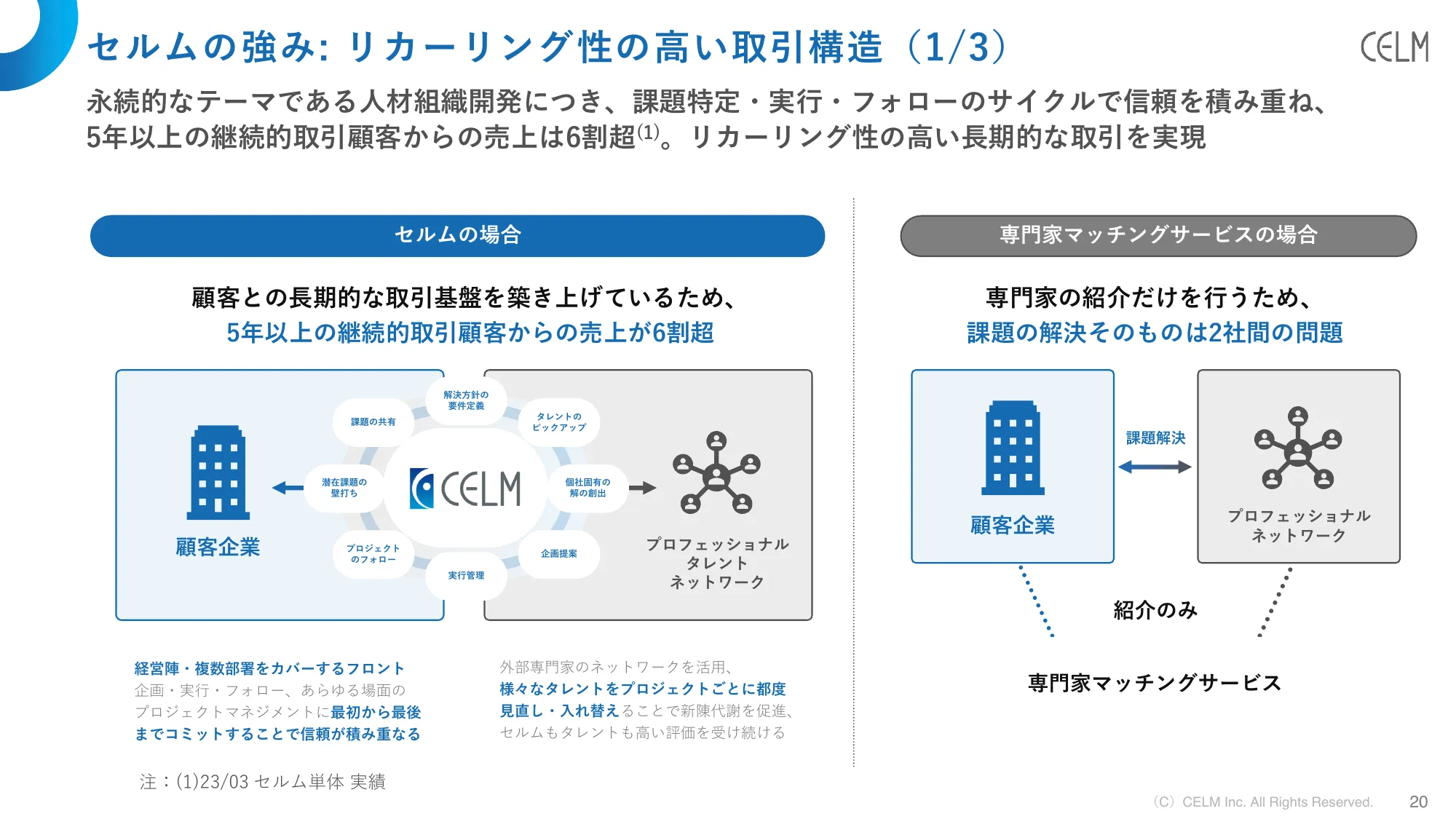 2024年3月期第3四半期決算説明資料｜株式会社セルム