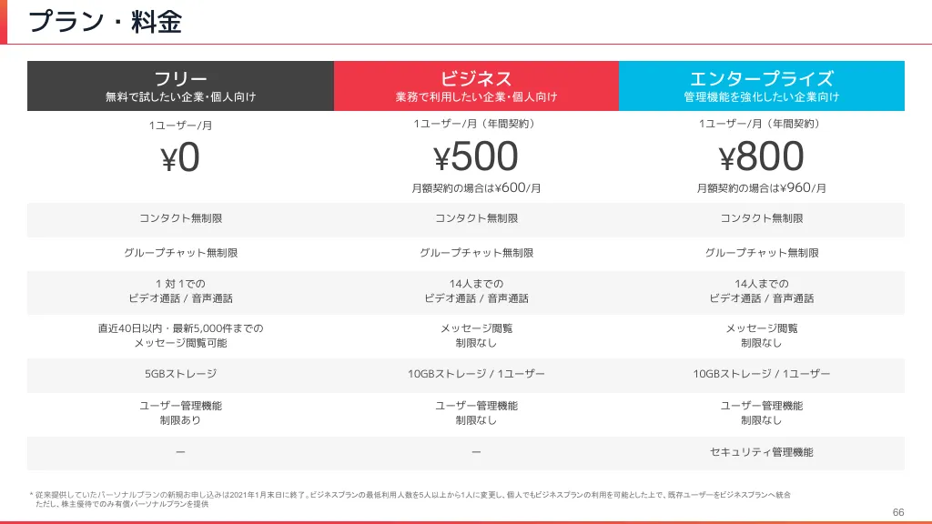 2022年12月期本決算説明資料|Chatwork株式会社