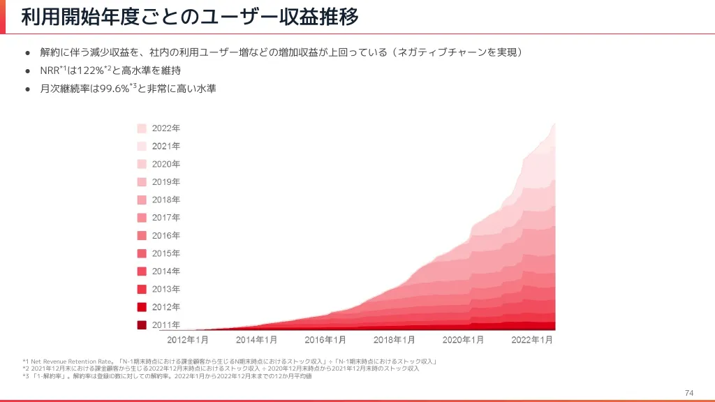 2022年12月期本決算説明資料|Chatwork株式会社