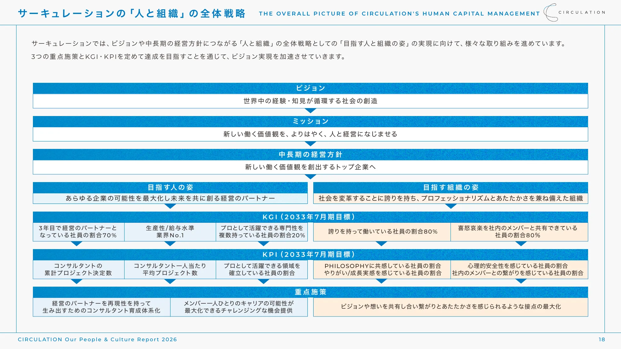 CIRCULATION Our People & Culture Report 2026