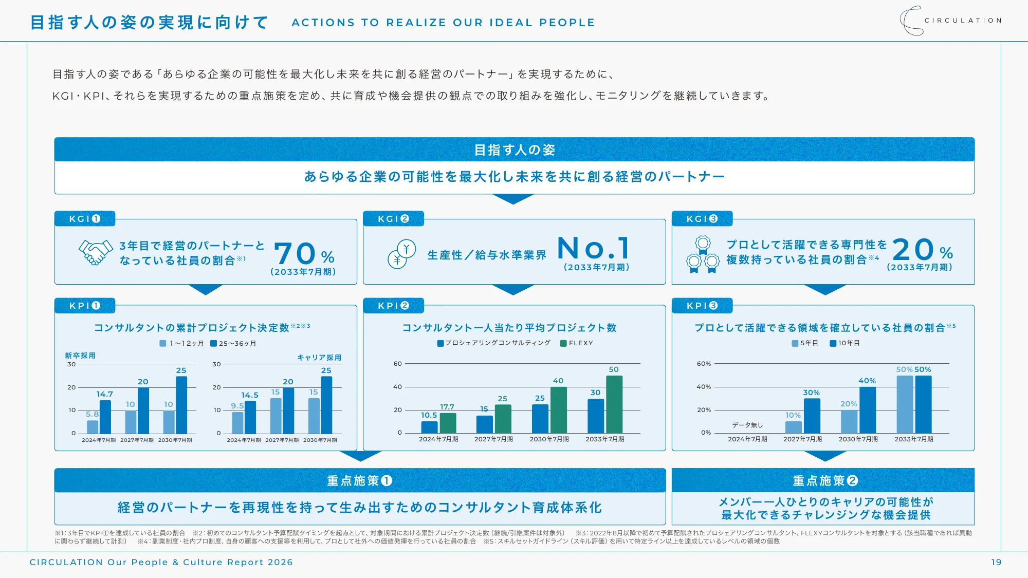 CIRCULATION Our People & Culture Report 2026