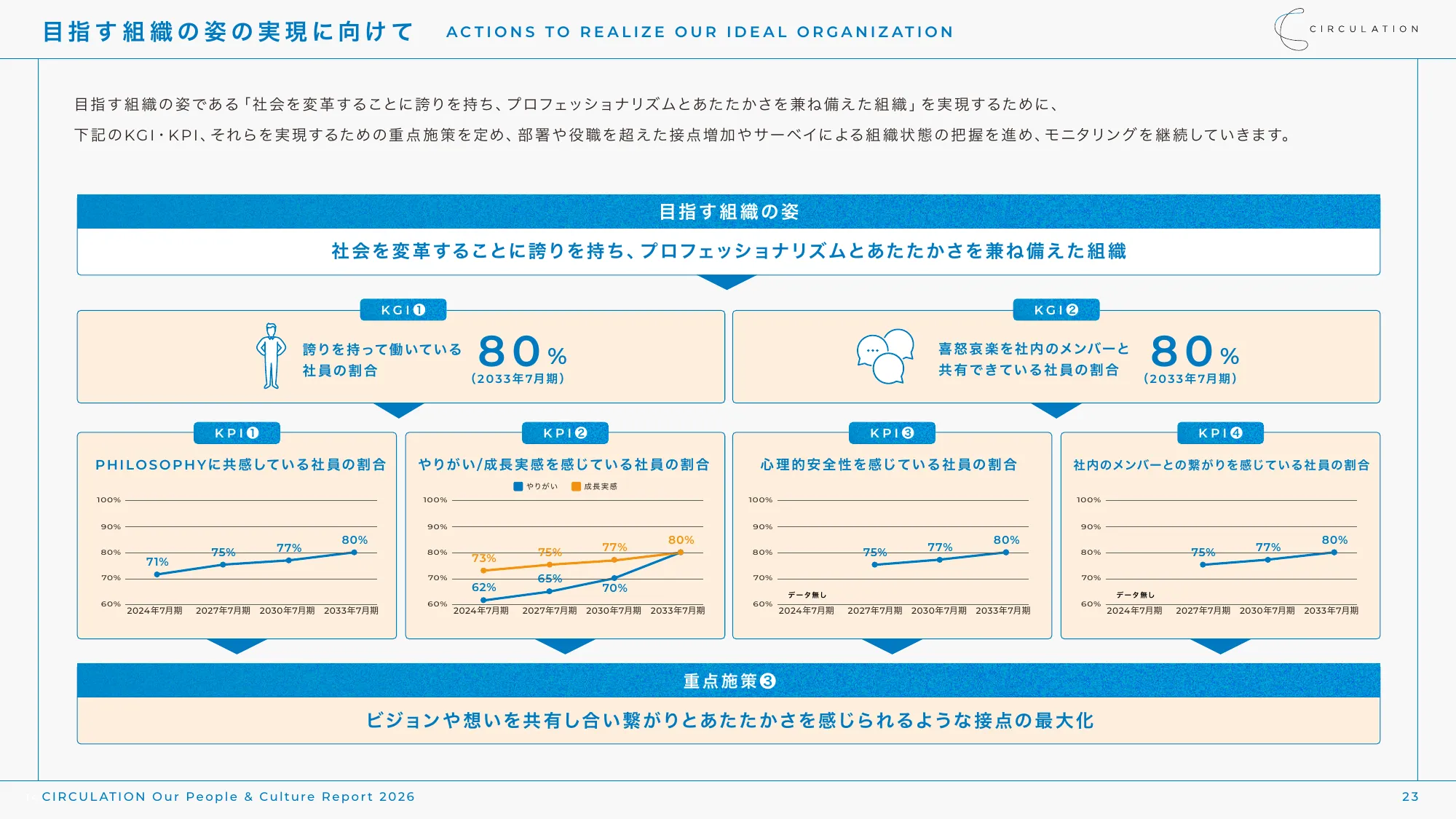 CIRCULATION Our People & Culture Report 2026