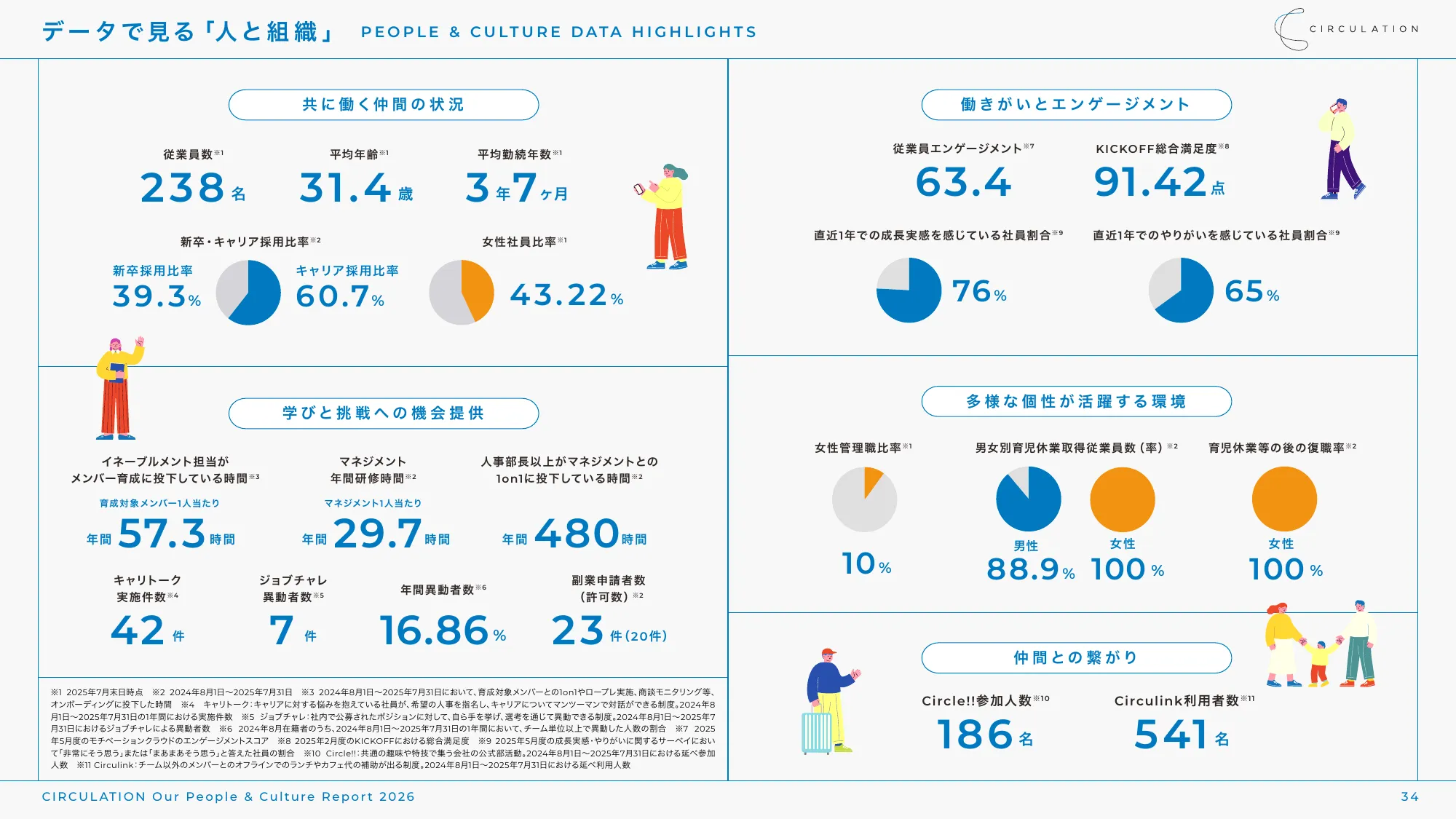 CIRCULATION Our People & Culture Report 2026