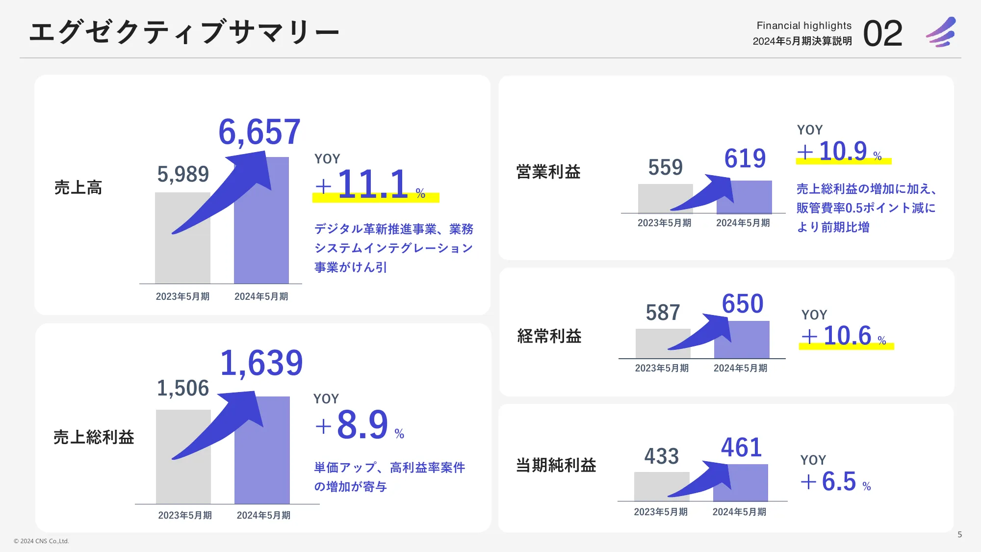 Medium-term Management Plan for the Fiscal Year Ending May 2024 | CNS Co., Ltd.