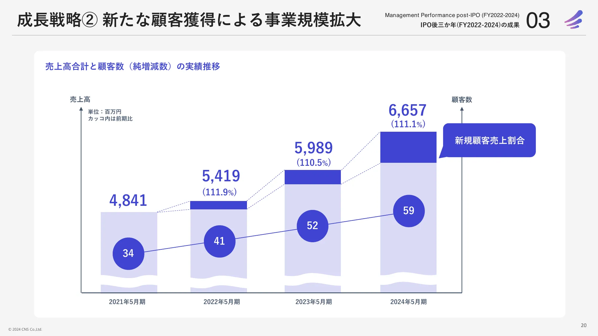 2024年5月期決算中期経営計画｜株式会社シイエヌエス
