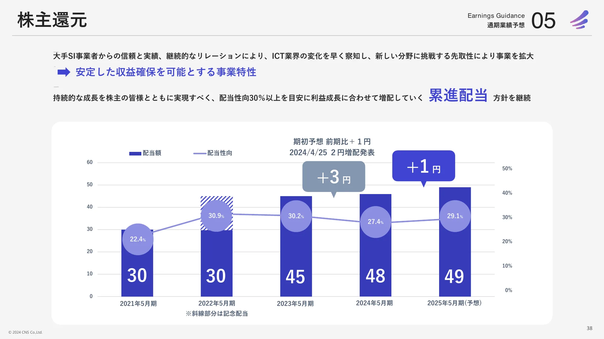 2024年5月期決算中期経営計画｜株式会社シイエヌエス