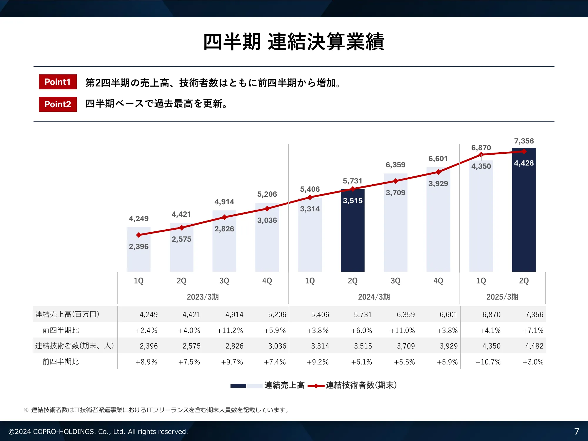2025年3月期第2四半期 決算説明資料｜株式会社コプロ・ホールディングス