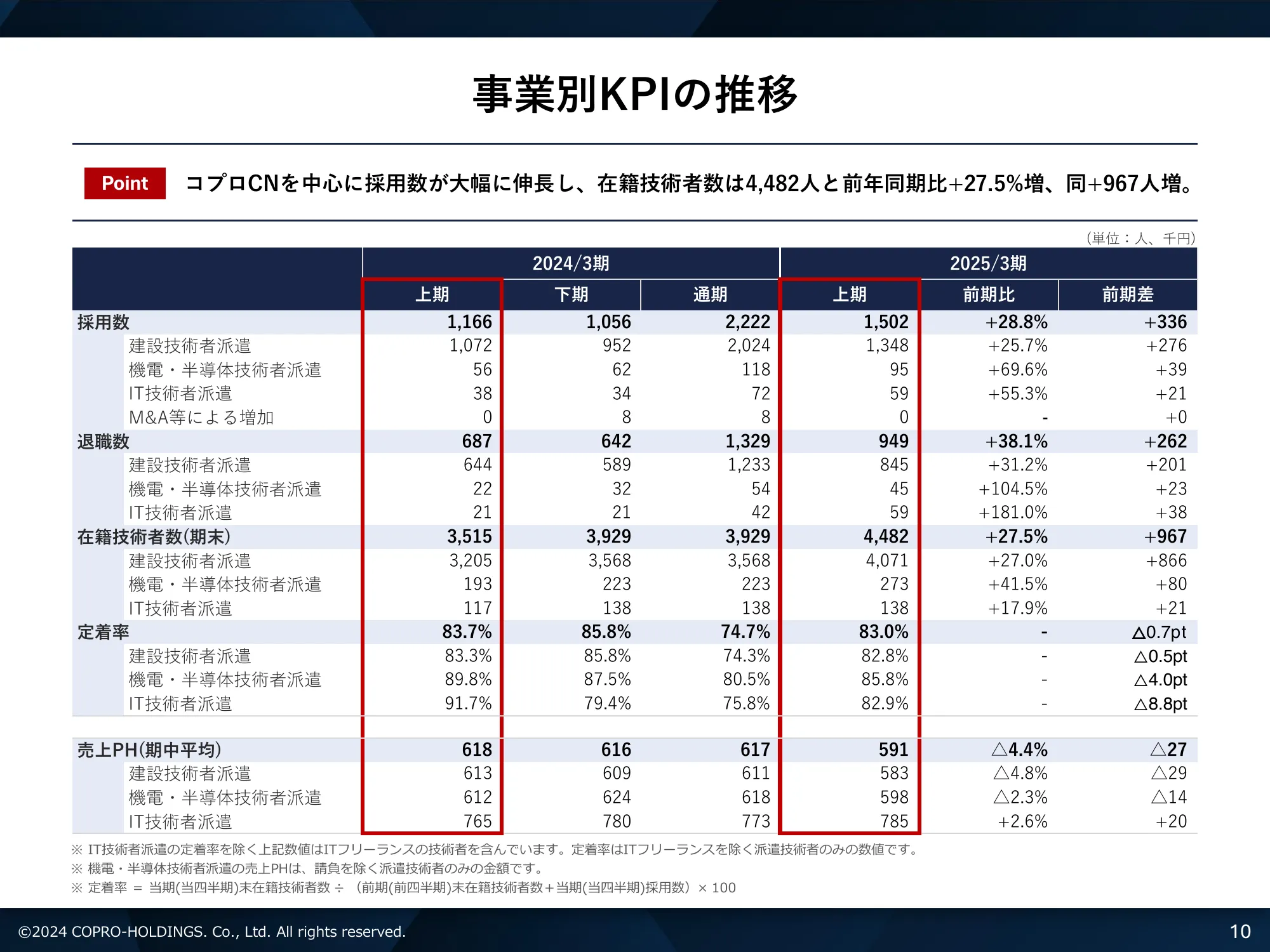2025年3月期第2四半期 決算説明資料｜株式会社コプロ・ホールディングス