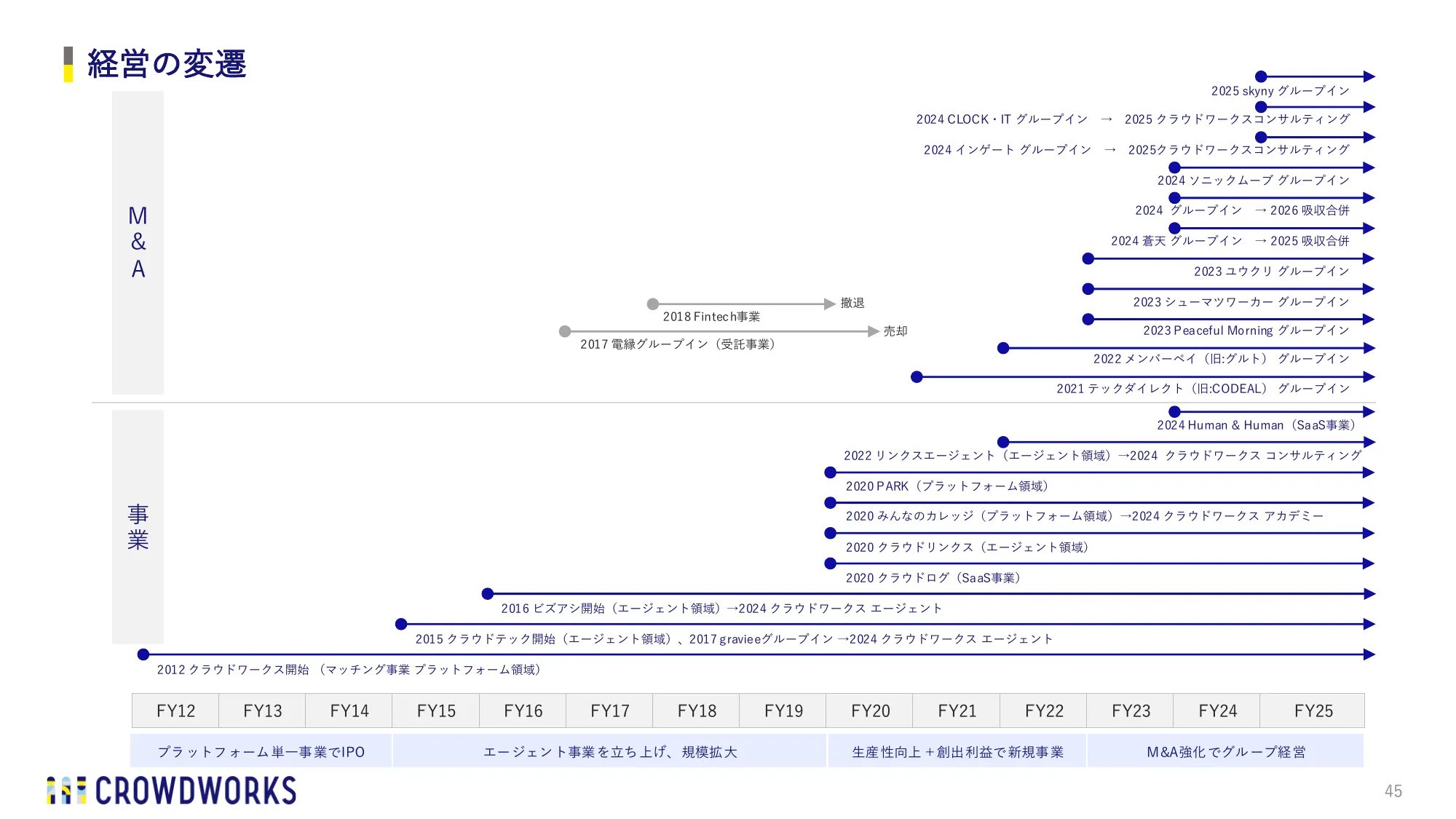 2026年９月期 第１四半期決算説明資料｜株式会社クラウドワークス