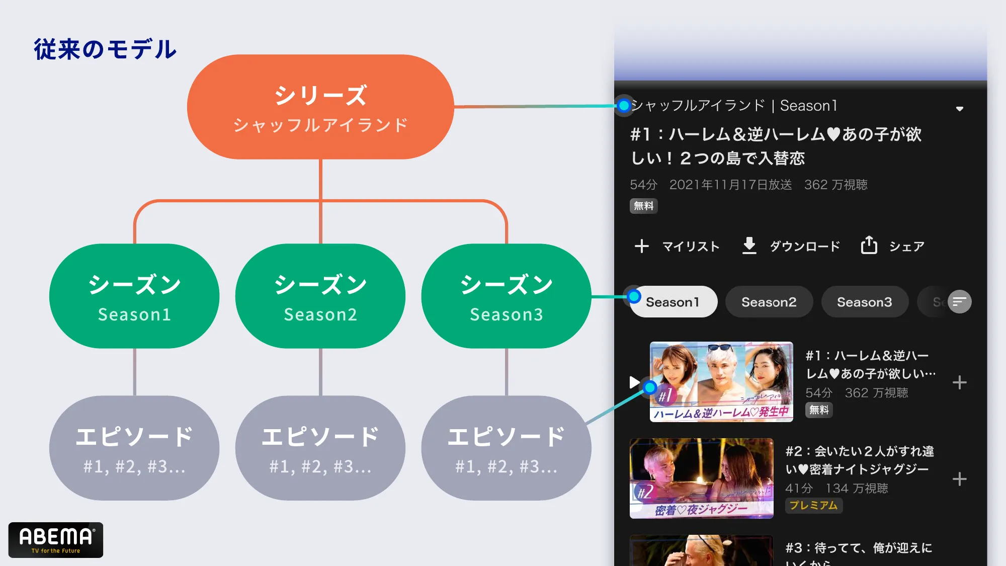 ABEMAの進化 – 複雑化したコンテンツ構造とUI改善への道 – / abema-ui-improve