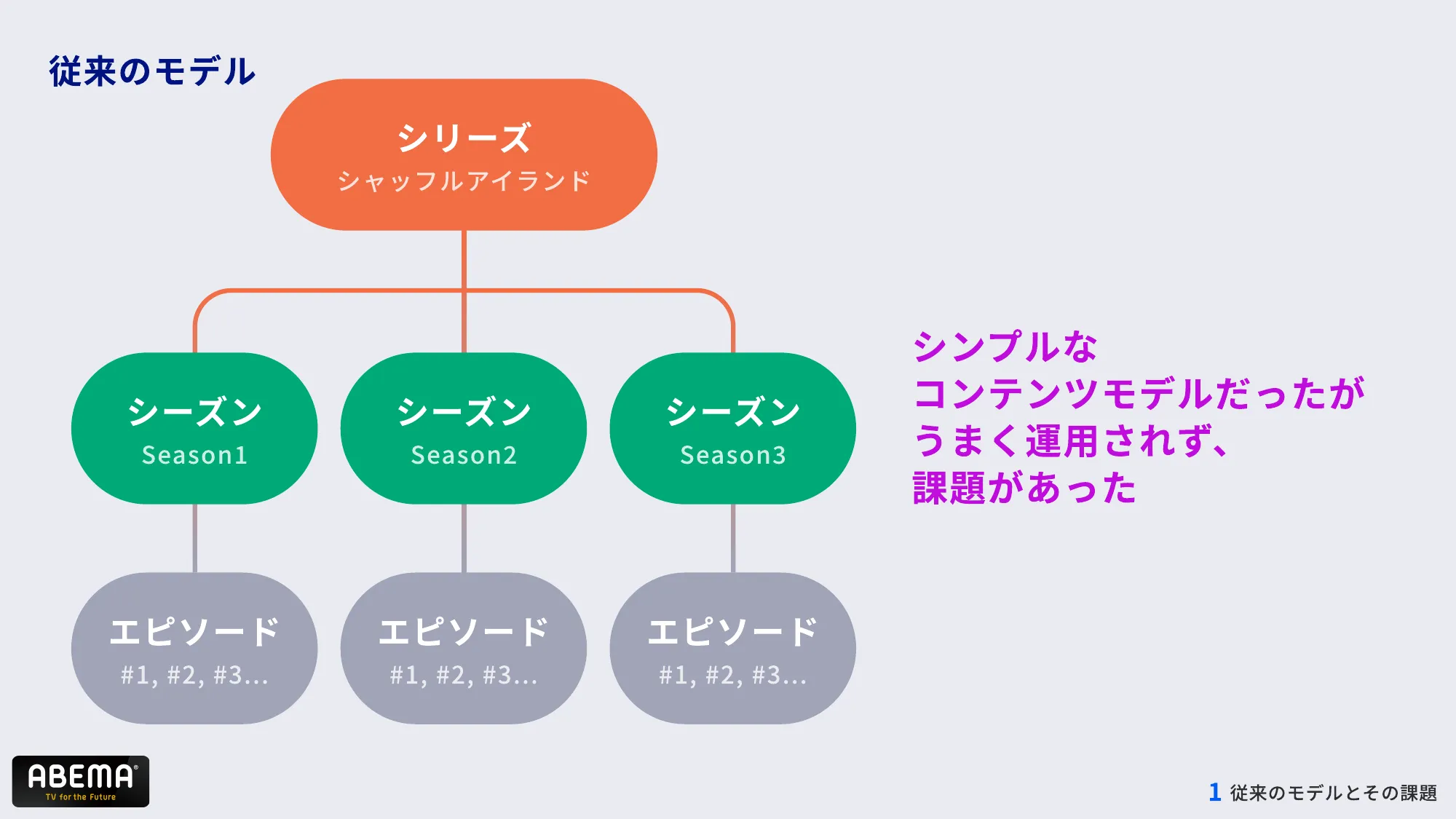 ABEMAの進化 – 複雑化したコンテンツ構造とUI改善への道 – / abema-ui-improve