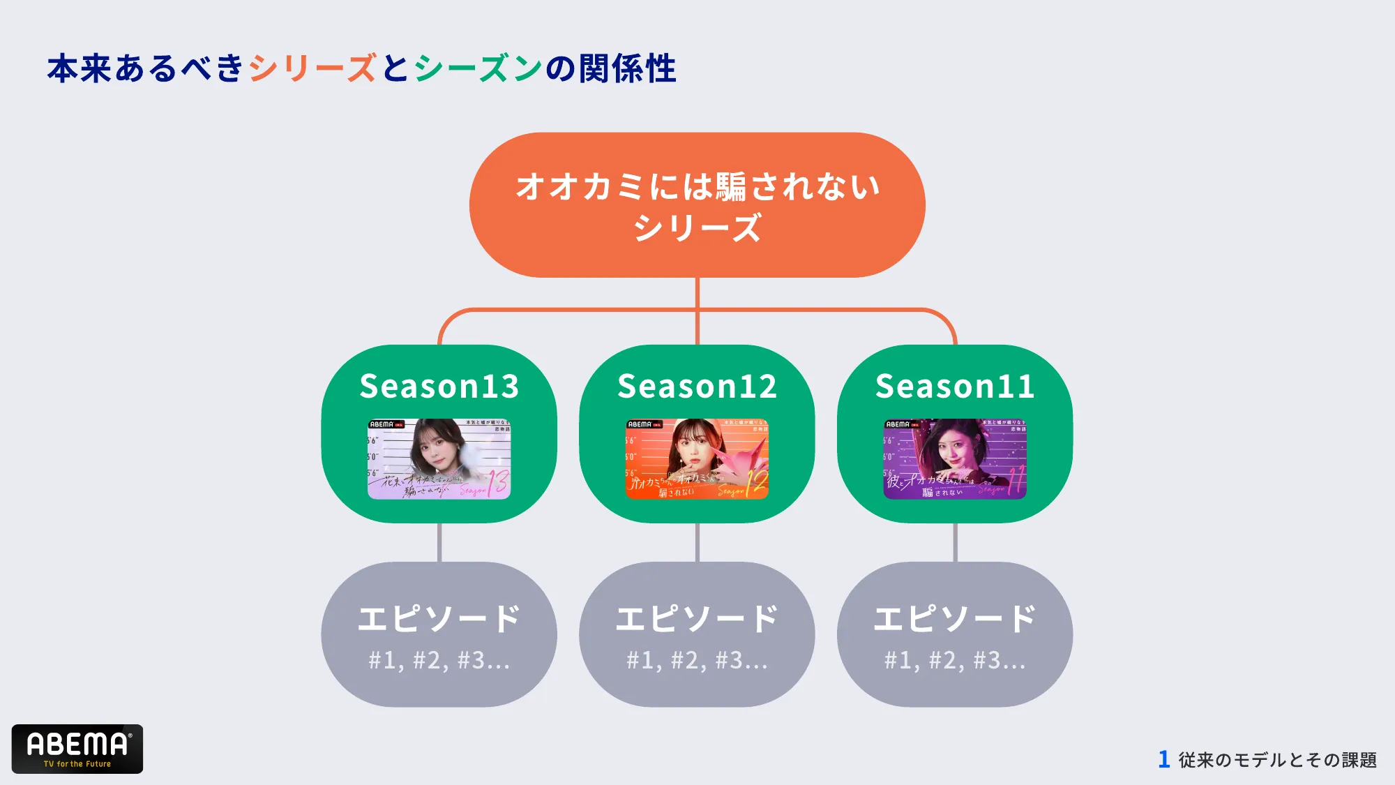ABEMAの進化 – 複雑化したコンテンツ構造とUI改善への道 – / abema-ui-improve