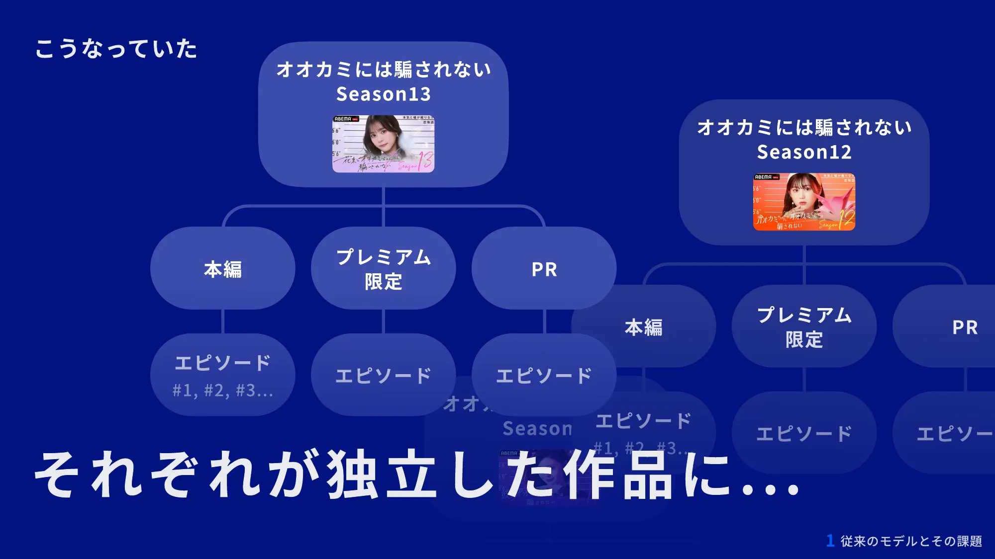 ABEMAの進化 – 複雑化したコンテンツ構造とUI改善への道 – / abema-ui-improve