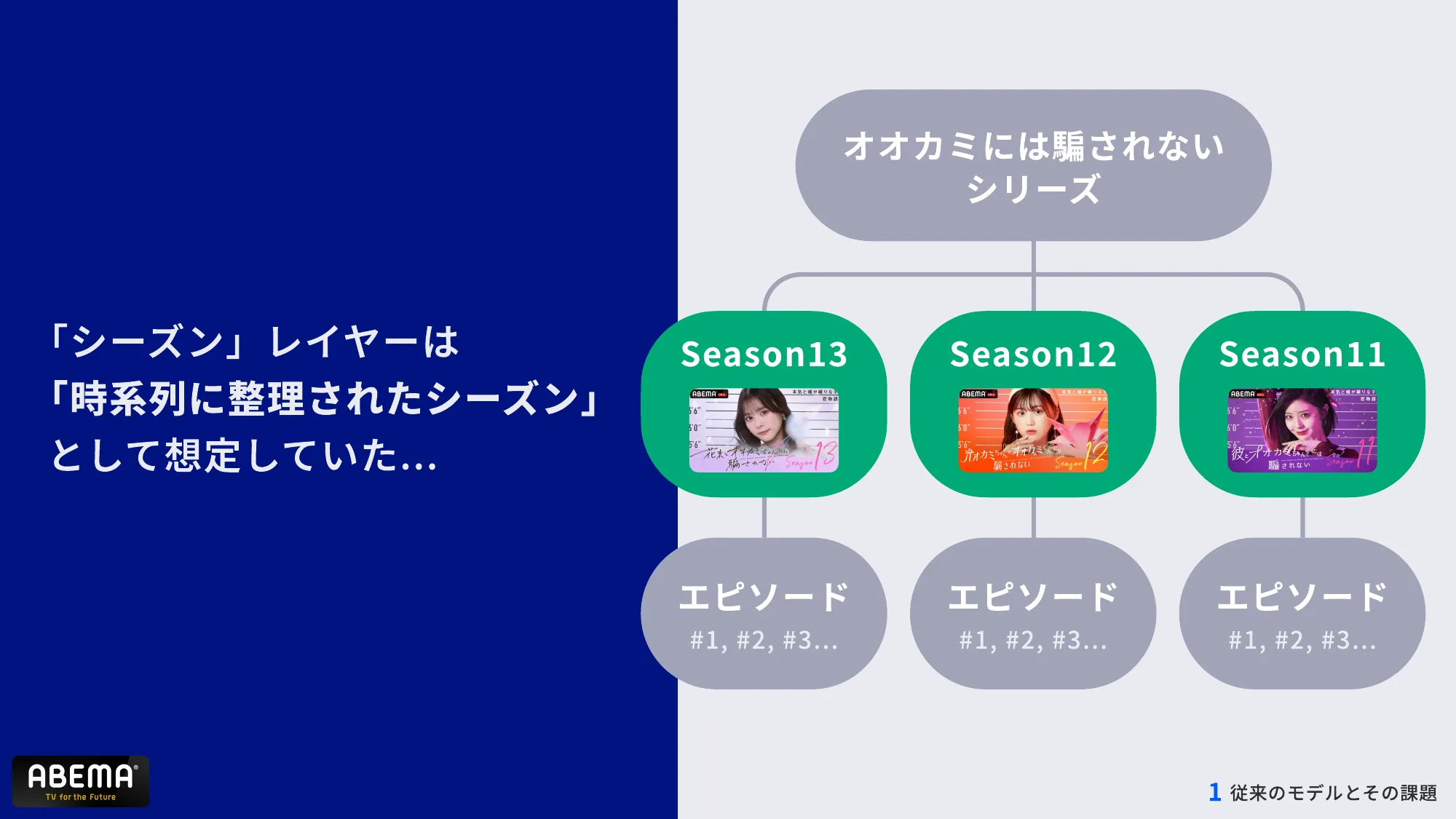 ABEMAの進化 – 複雑化したコンテンツ構造とUI改善への道 – / abema-ui-improve