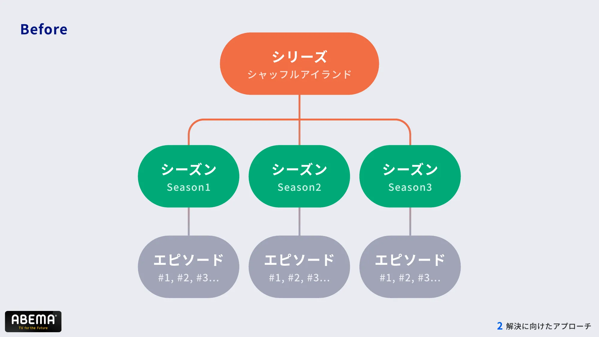 ABEMAの進化 – 複雑化したコンテンツ構造とUI改善への道 – / abema-ui-improve