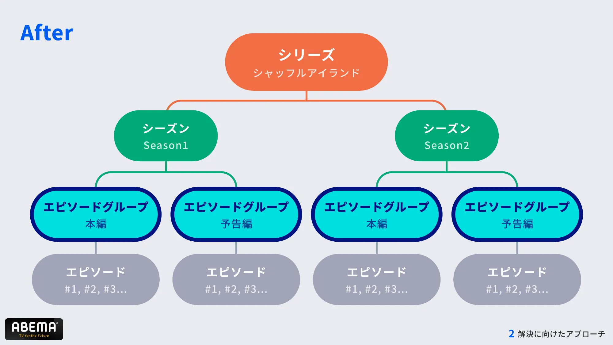 ABEMAの進化 – 複雑化したコンテンツ構造とUI改善への道 – / abema-ui-improve